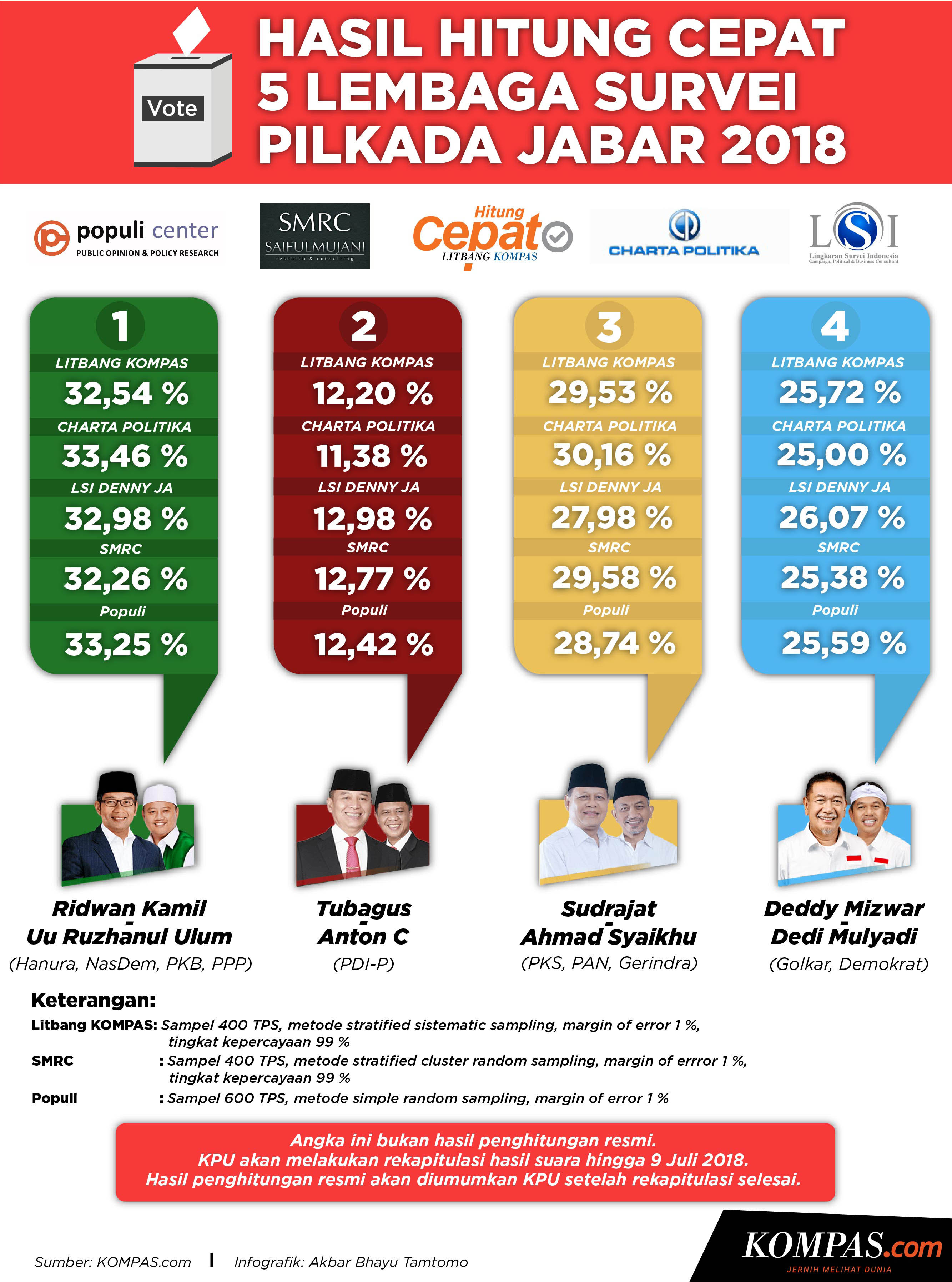 Penjelasan Soal Perbedaan Quick Count Dan Hasil Survei Pilpres Hot