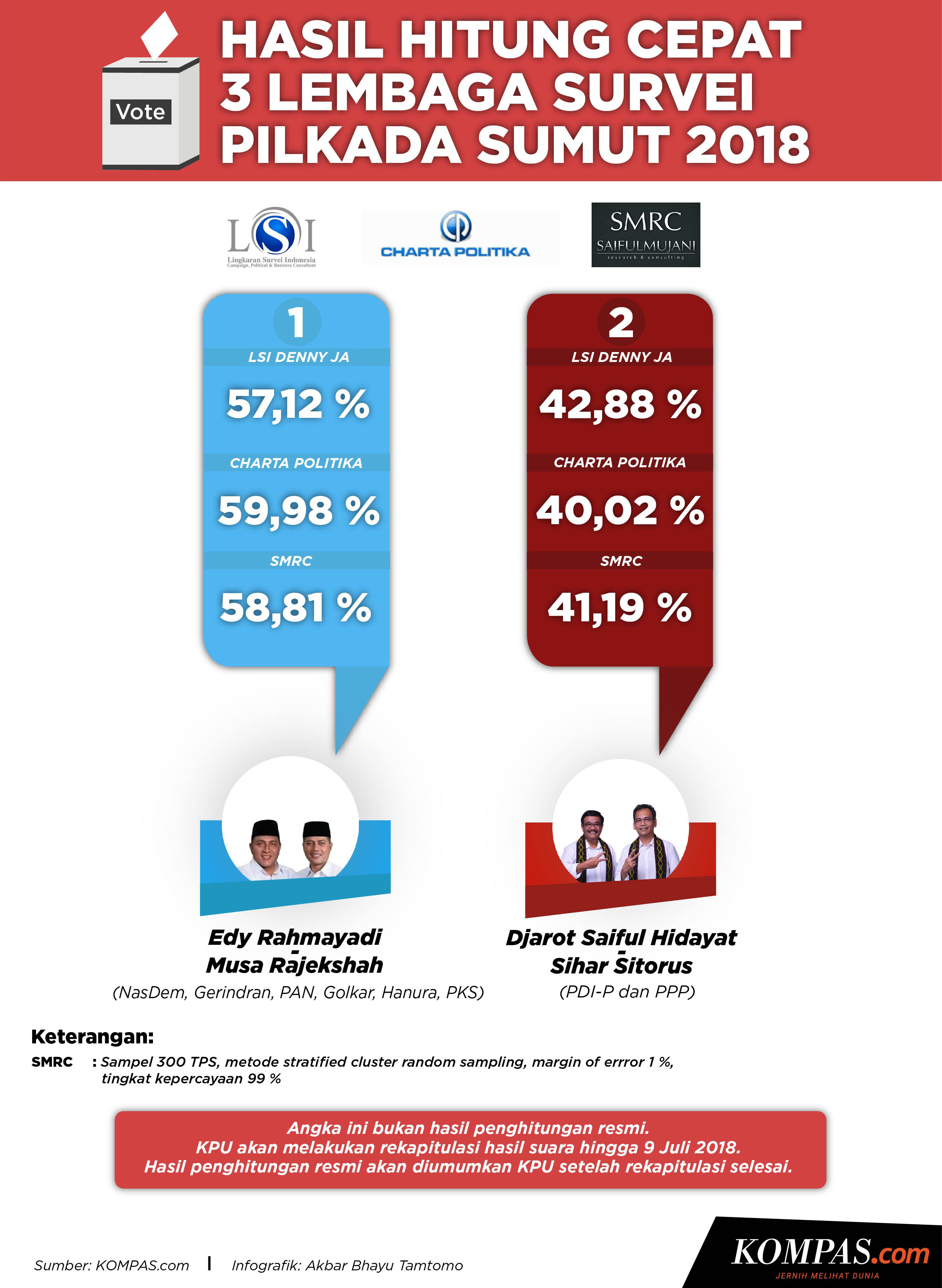 Infografik Hasil Akhir 3 Quick Count Pilkada Sumatera Utara 7326