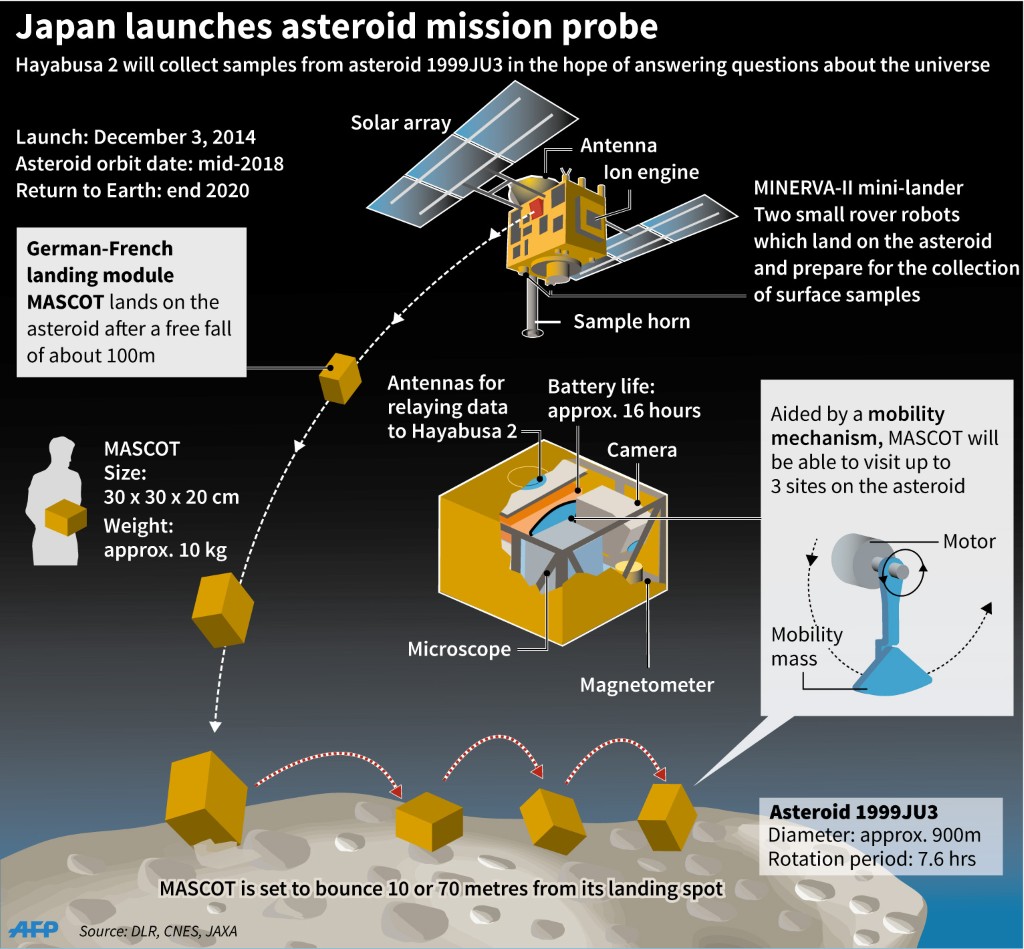 Asteroid launch. Хаябуса-2 космический аппарат. Хаябуса-2 миссия. Зонд Хаябуса. Миссия Хаябуса 1.