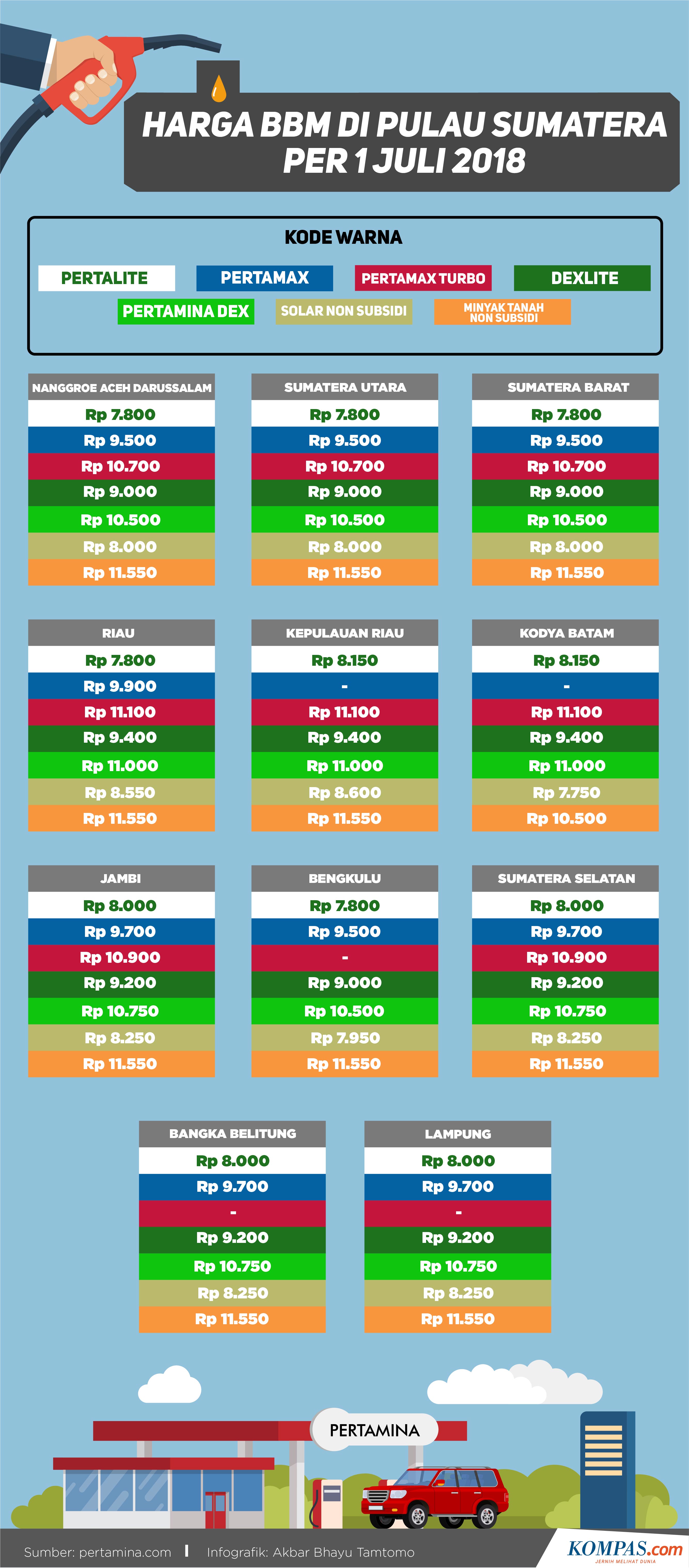 INFOGRAFIK Daftar Harga BBM di Sumatera