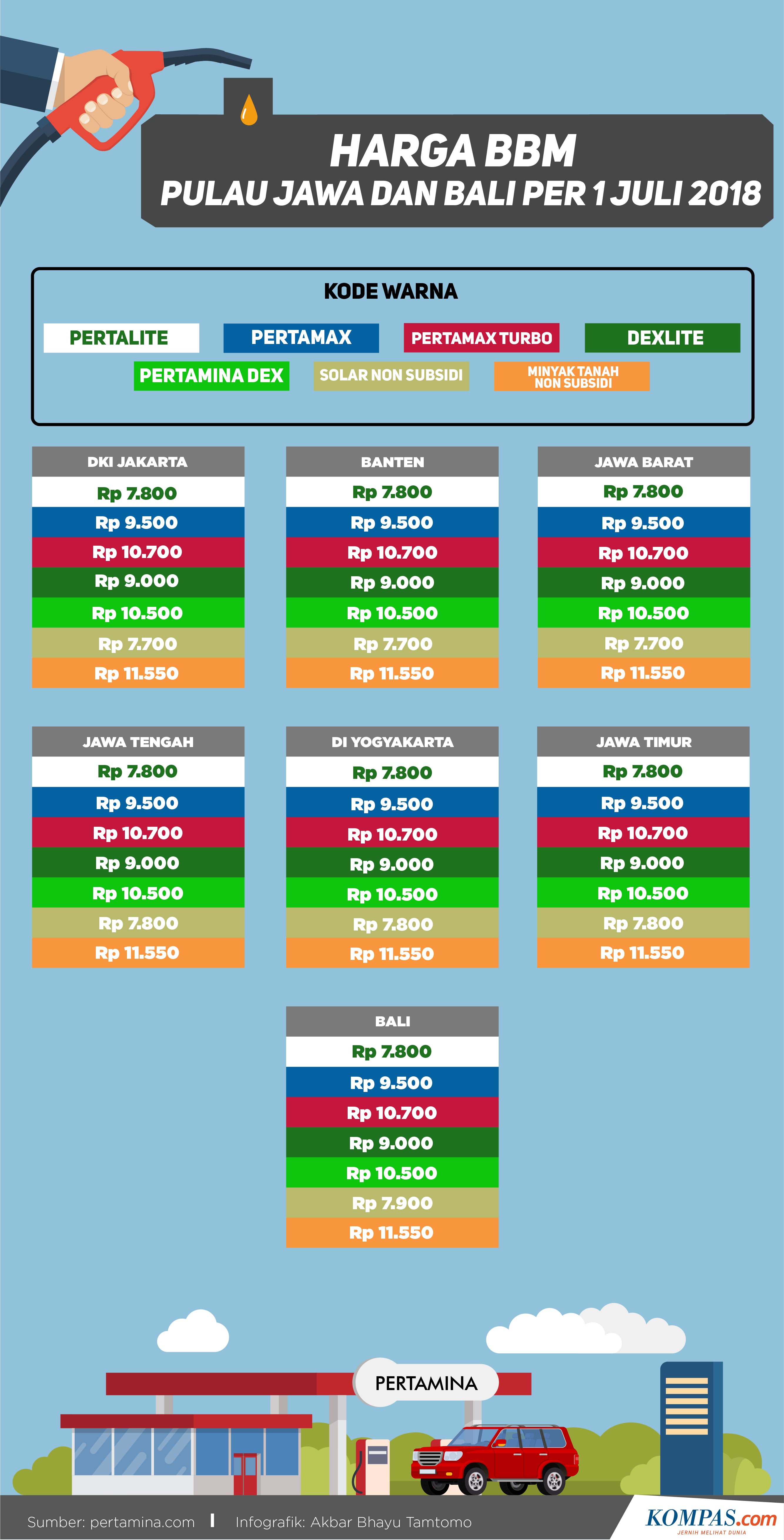 INFOGRAFIK Daftar iHargai BBM di Jawa dan Bali