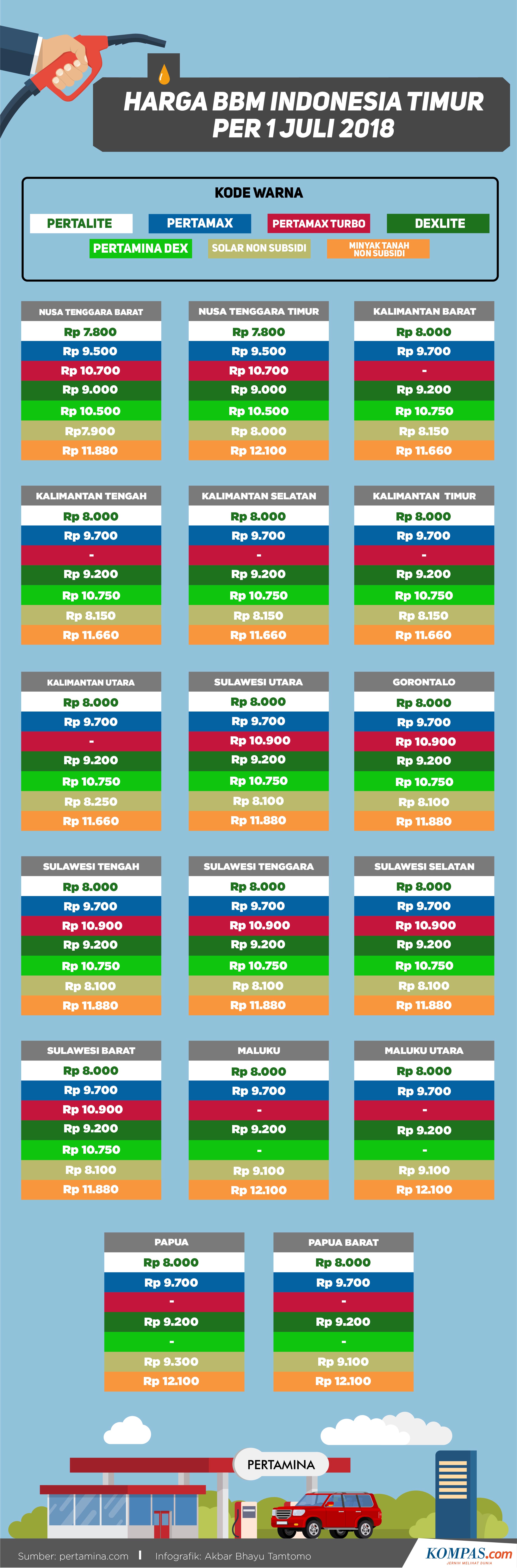 Infografik Daftar Harga Bbm Di Wilayah Indonesia Bagian Timur Halaman All Kompas 