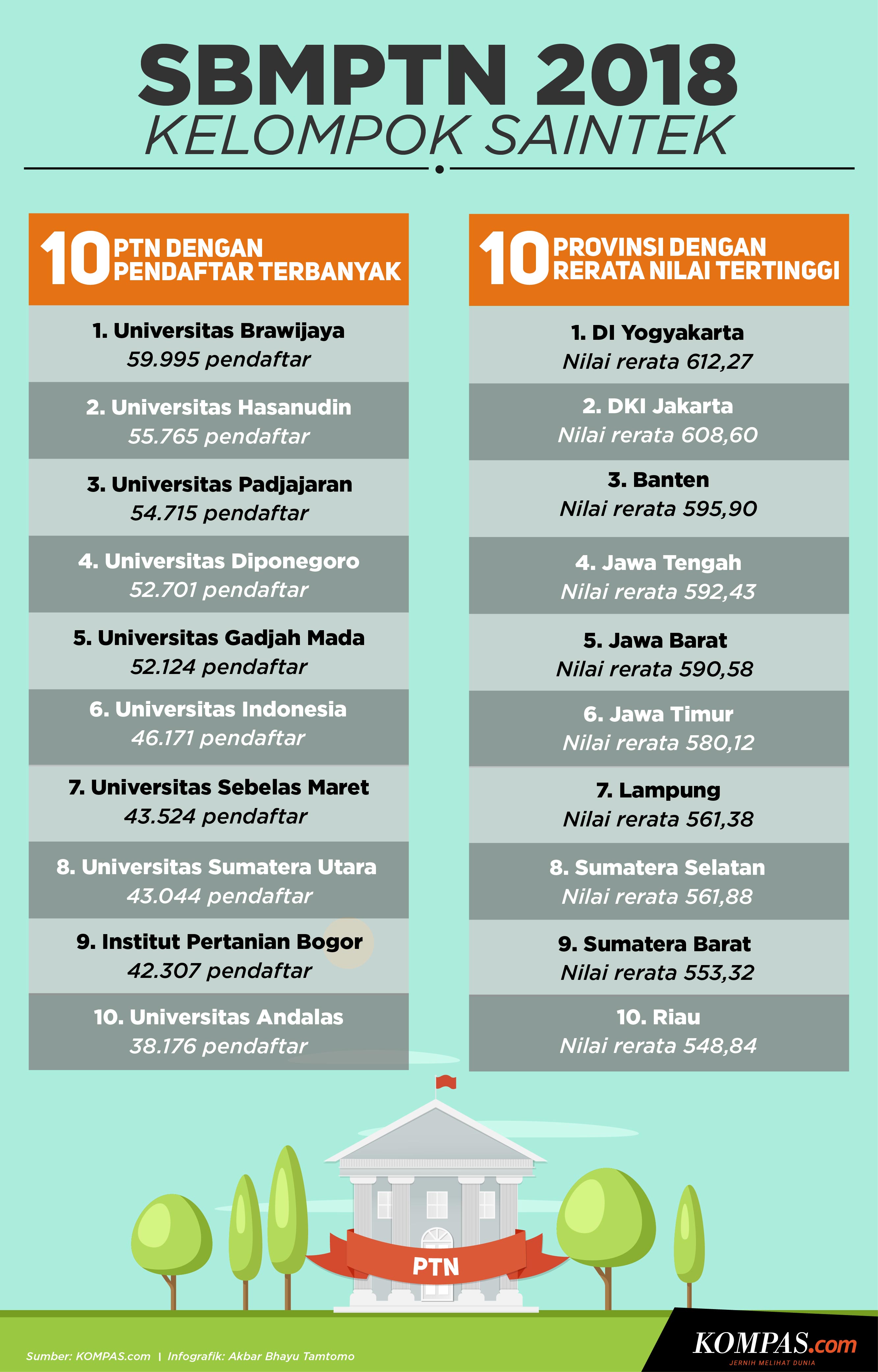 KOMPAS Akbar Bhayu Tamtomo SBMPTN 2018 KELOMPOK SAINTEK