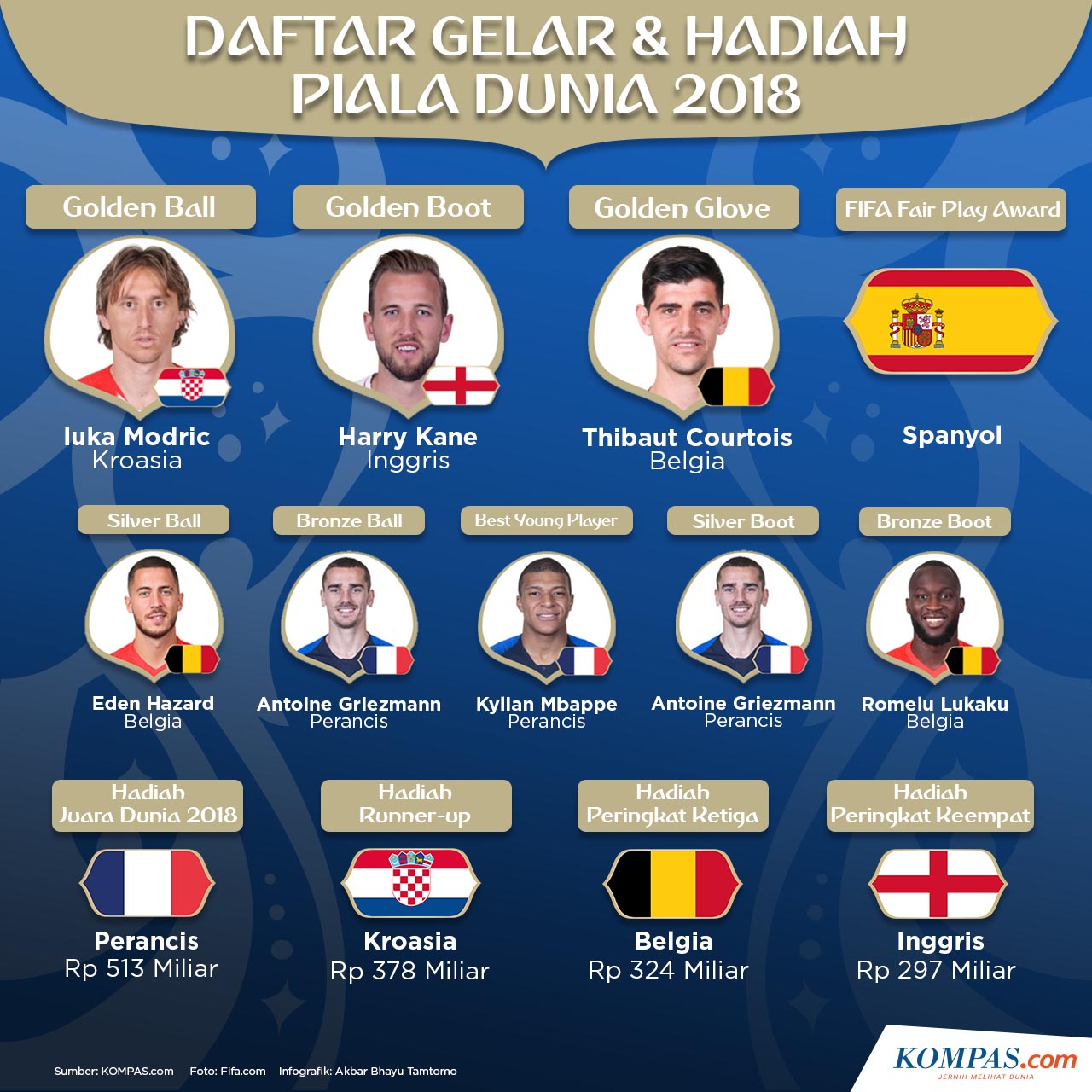 Infografik Daftar Gelar Dan Hadiah Piala Dunia 2018