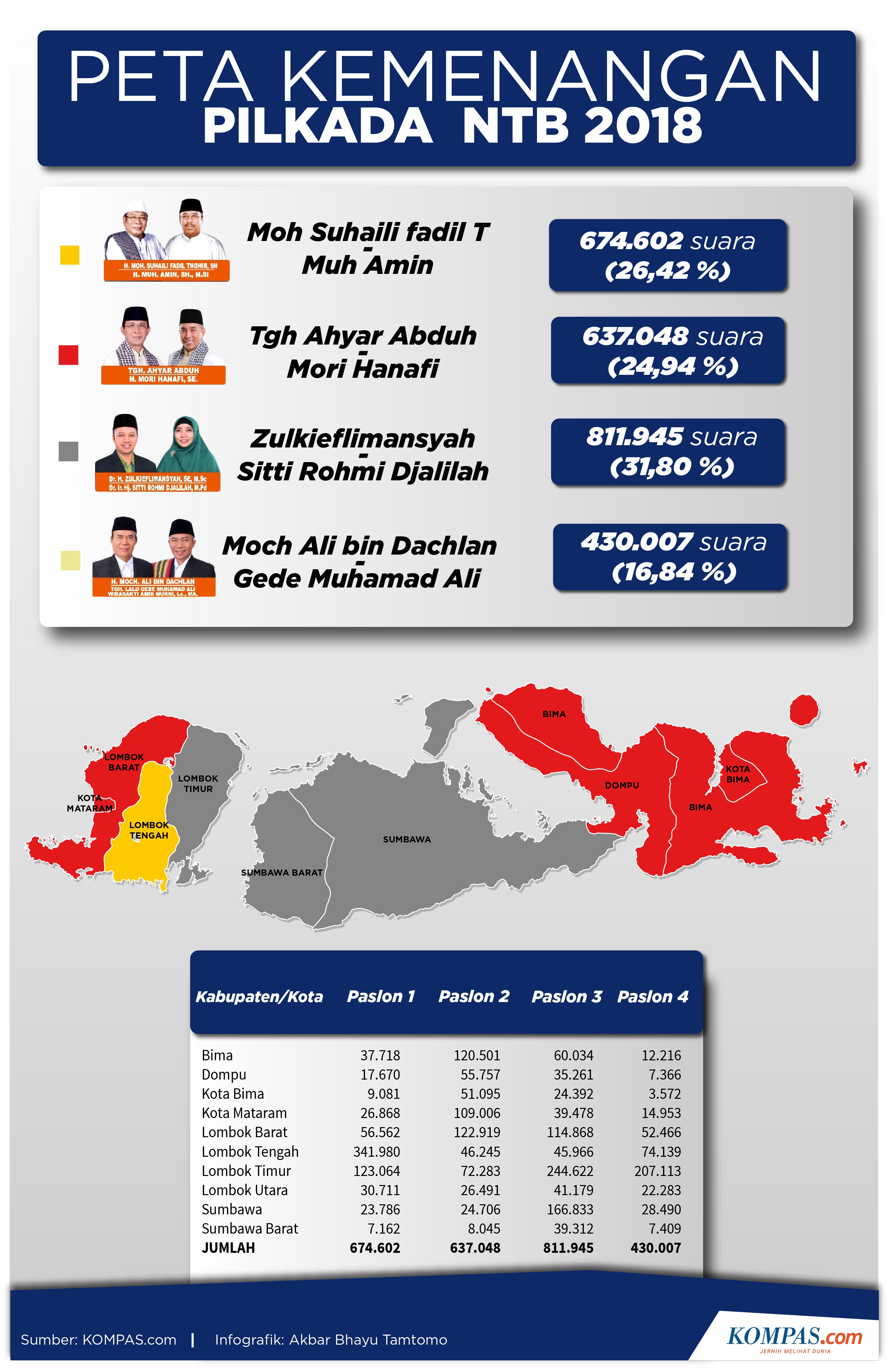 INFOGRAFIK Peta Kemenangan Pilkada NTB 2018