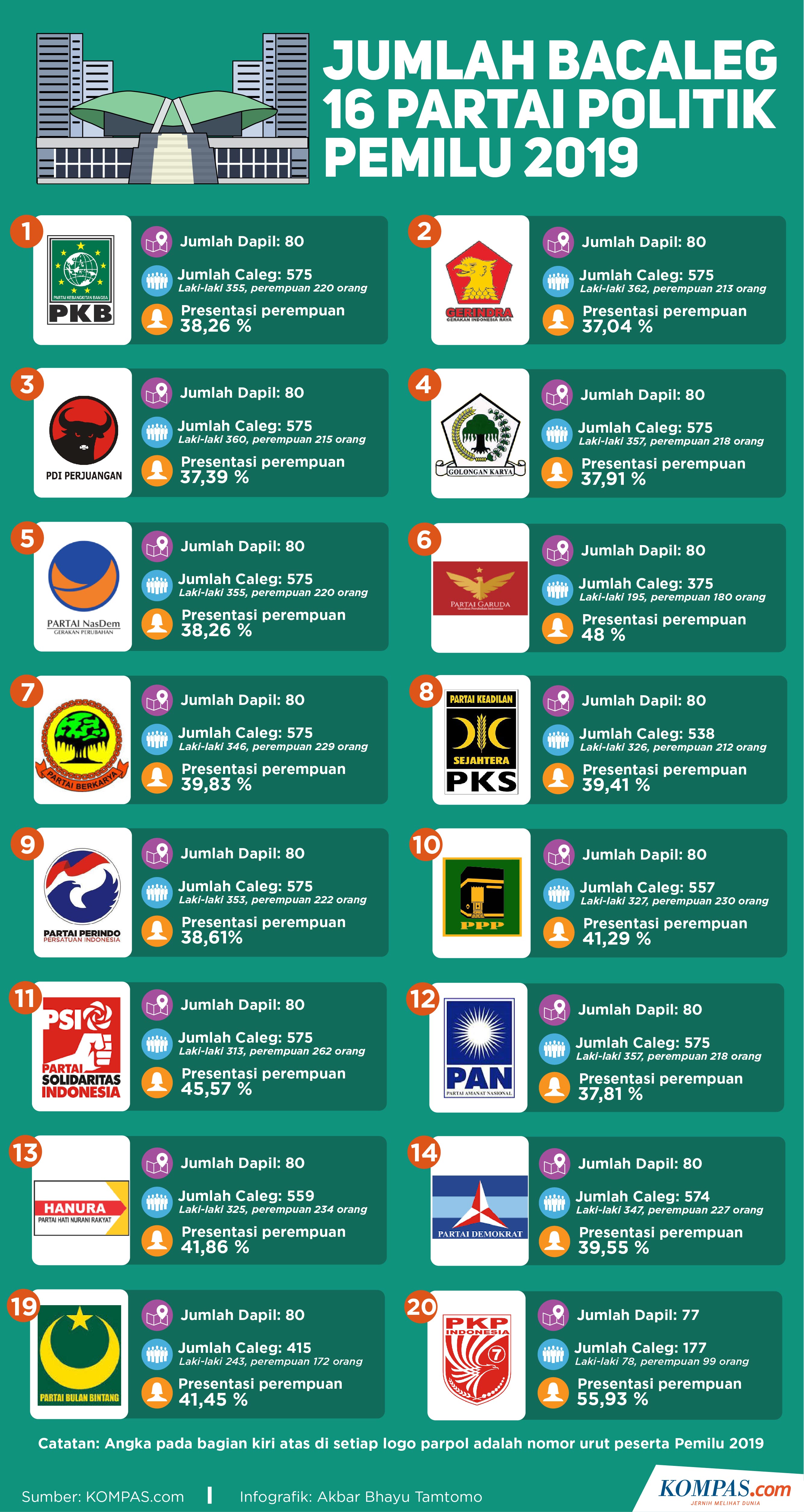 INFOGRAFIK: Bakal Caleg 16 Parpol pada Pemilu 2019 