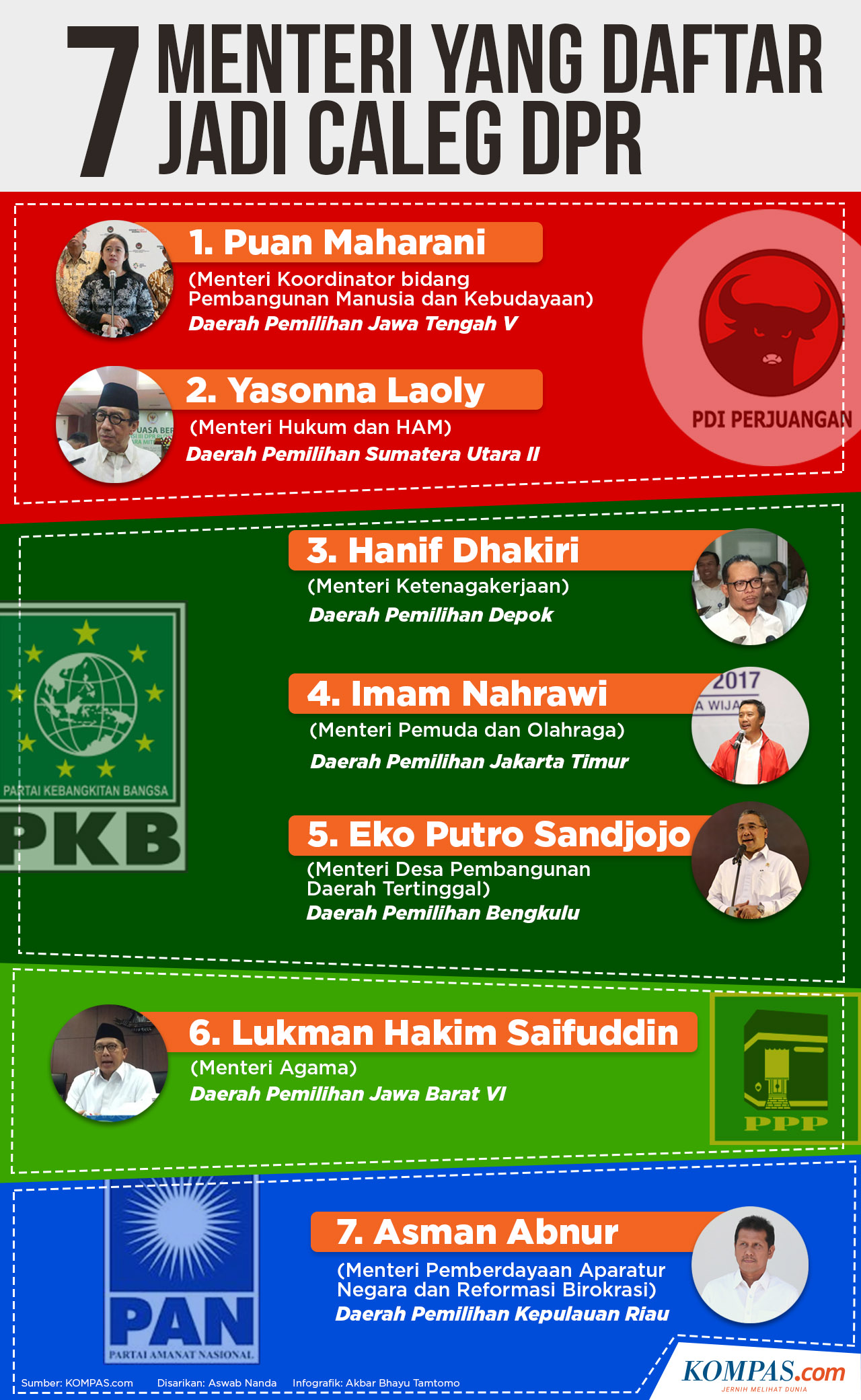 Infografik Tujuh Menteri Yang Mendaftar Jadi Caleg