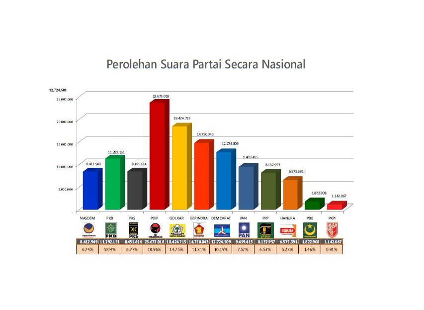 Elektabilitas Parpol Menurut Survei Terbaru Tiga Lembaga 5760