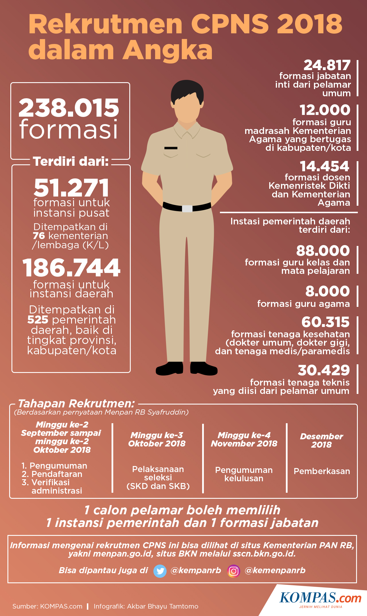 Infografik Beragam Informasi Rekrutmen Cpns 2018 Dalam Angka