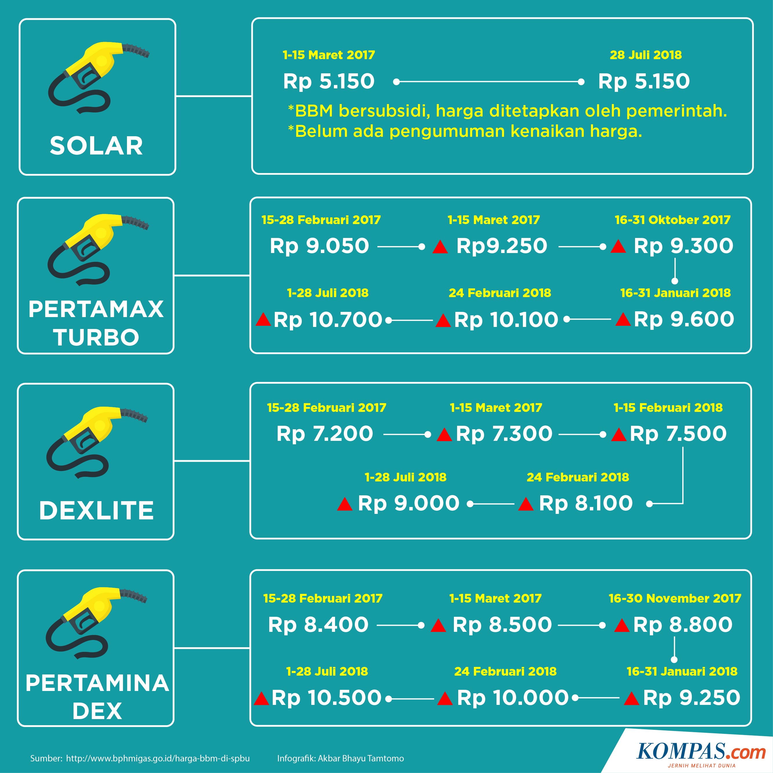 Infografik Perjalanan Harga Bbm Di Jakarta