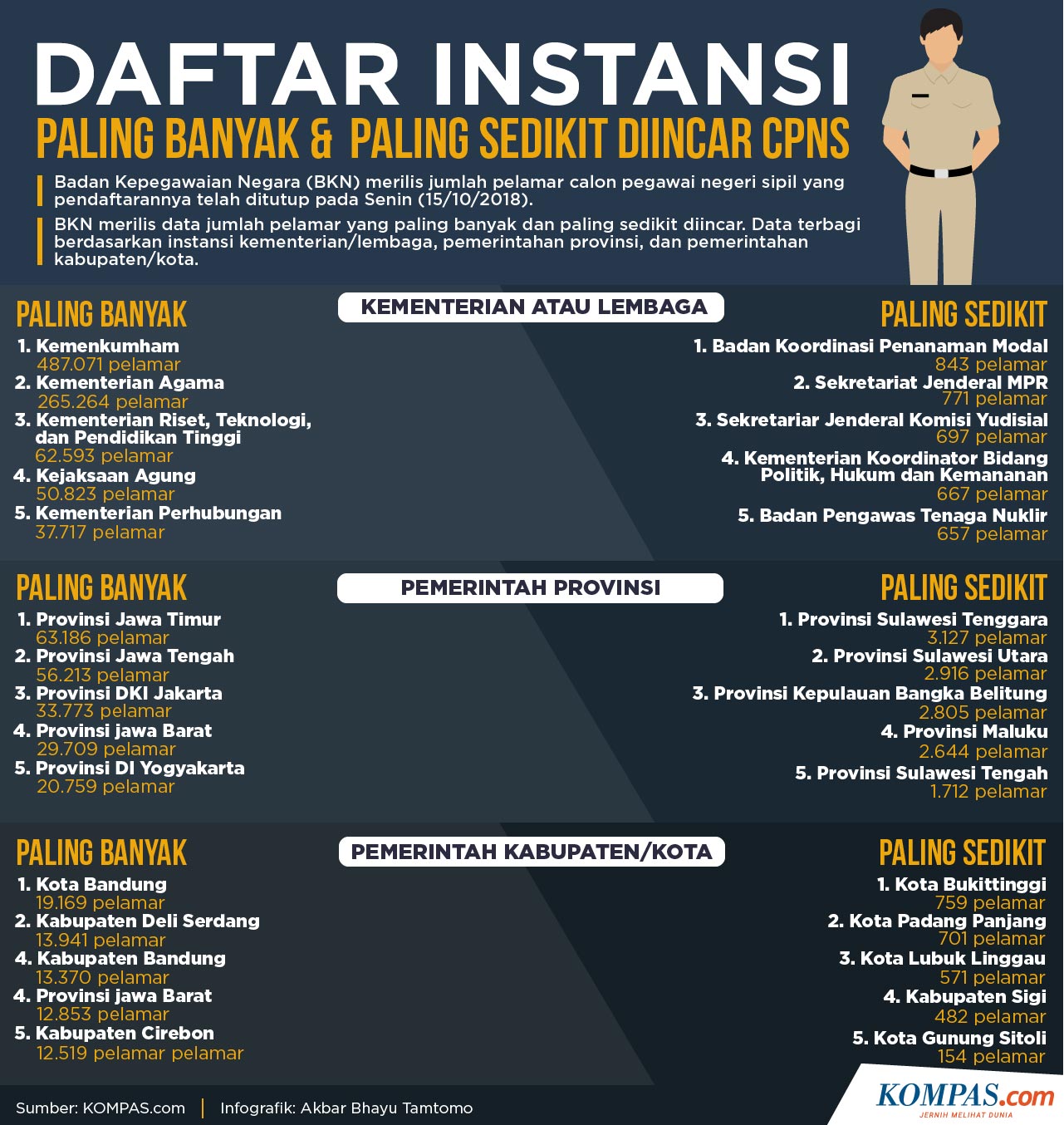 Infografik Instansi Paling Banyak Dan Sepi Peminat Pada Cpns 2018