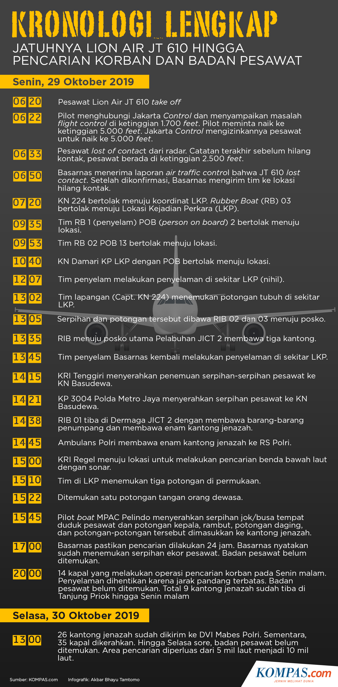 Infografik Kronologi Lengkap jatuhnya pesawat JT 610 hingga pencarian korban dan badan pesawat KOMPAS Akbar Bhayu Tamtomo