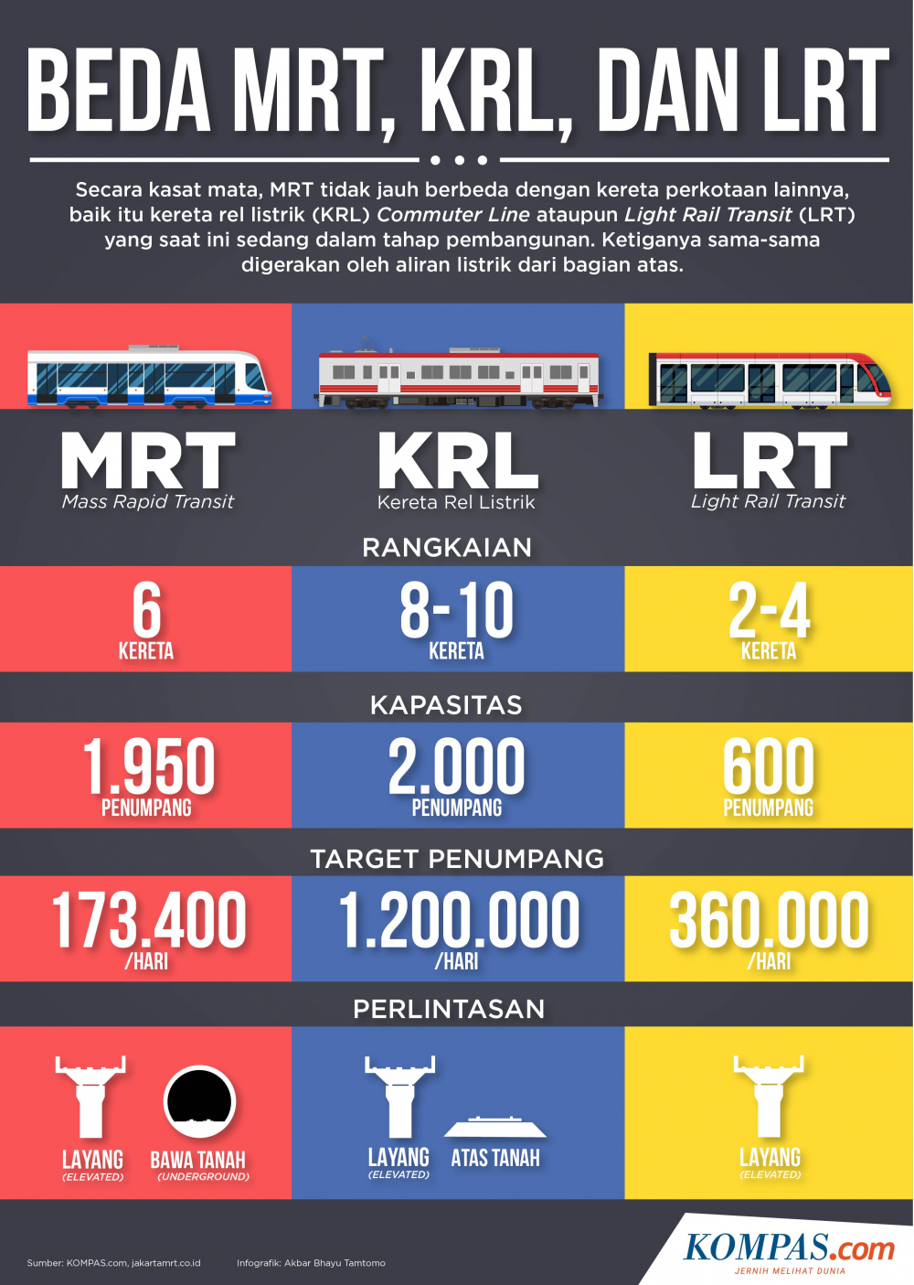 Mrt Jakarta Resmi Beroperasi Apa Perbedaan Mrt Lrt Dan Krl Begini ...