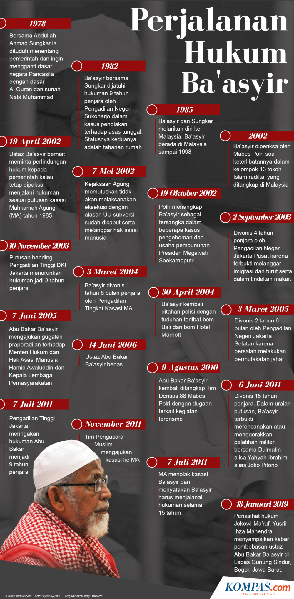 Infografik Perjalanan Hukum Ba asyir KOMPAS Akbar Bhayu Tamtomo