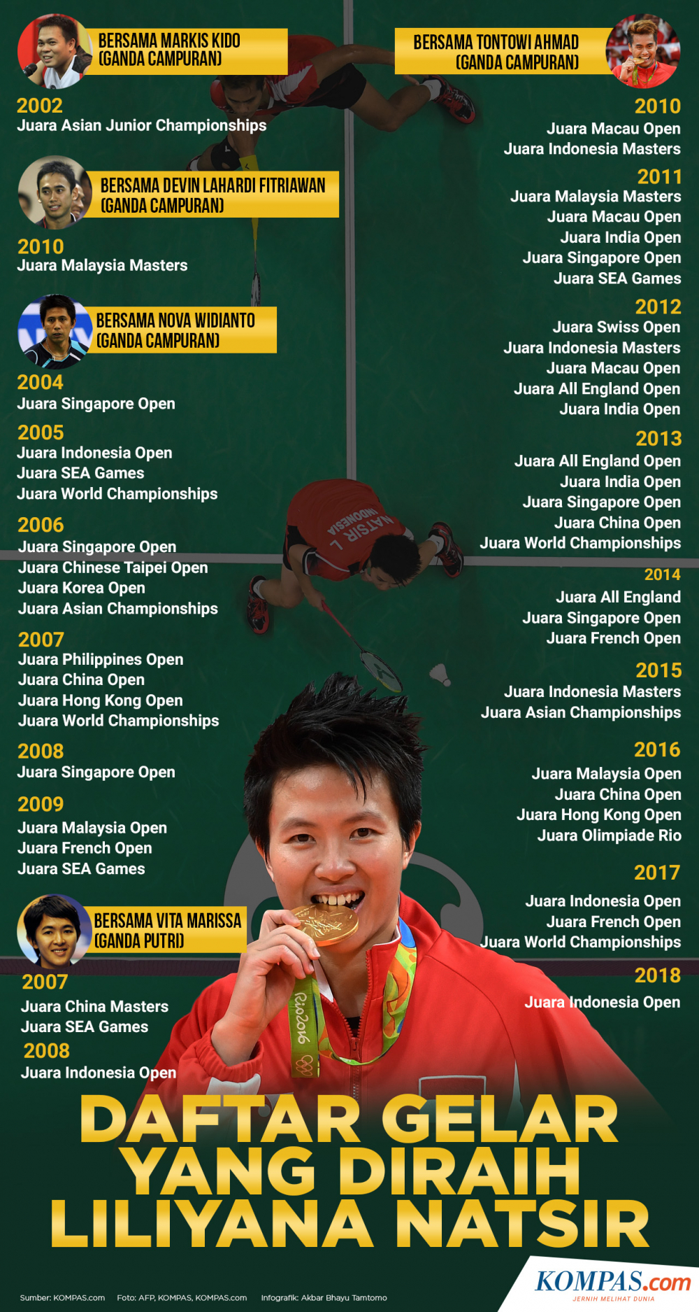 Infografik: Daftar gelar yang diraih Liliyana Natsir 