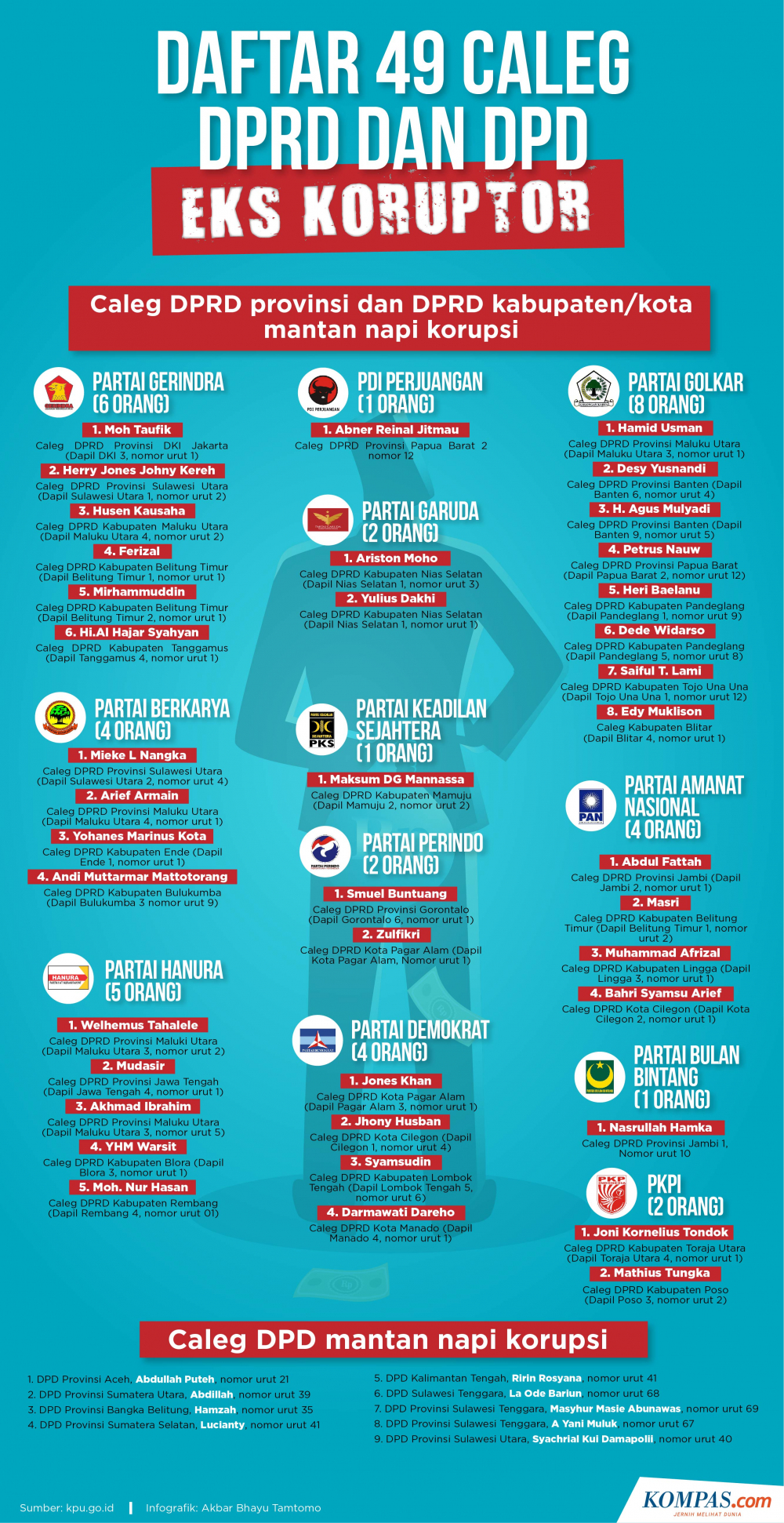 INFOGRAFIK: Daftar 49 Caleg Eks Koruptor dalam Pemilu 2019 - KOMPAS.com