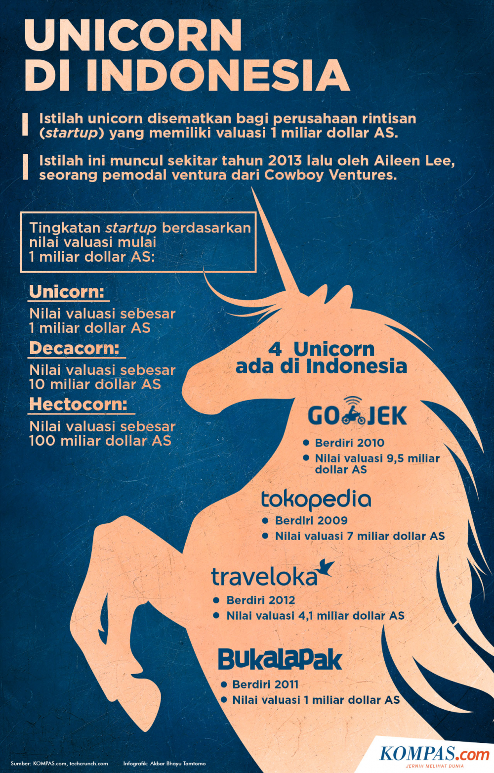 INFOGRAFIK: Mengenal Unicorn di Indonesia...
