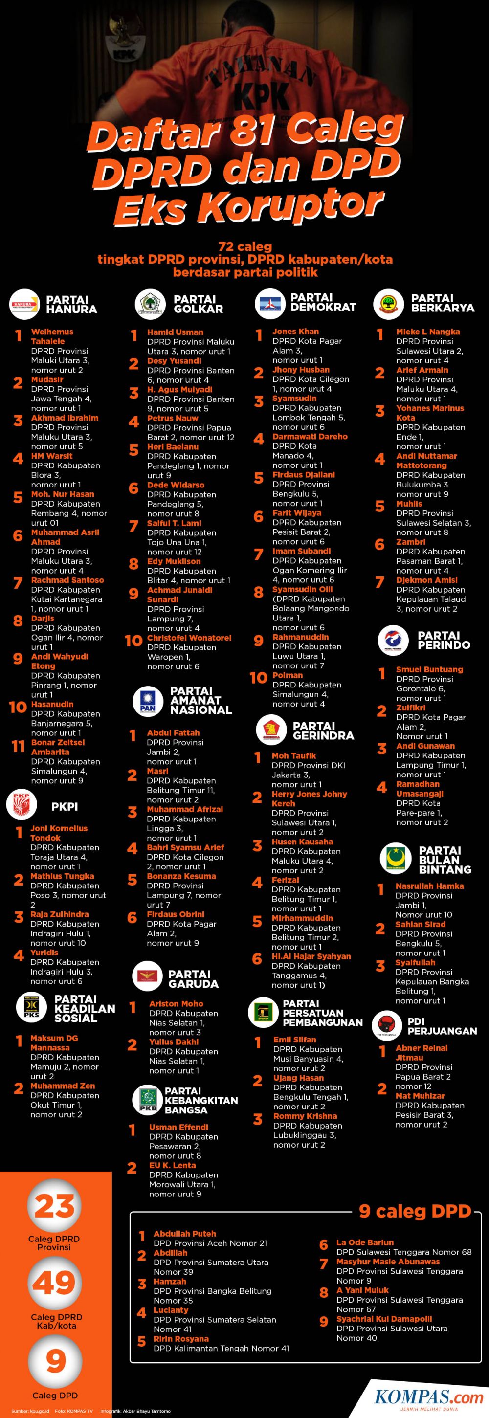 Infografik 81 Nama Daftar Caleg Eks Koruptor Pada Pemilu 2019