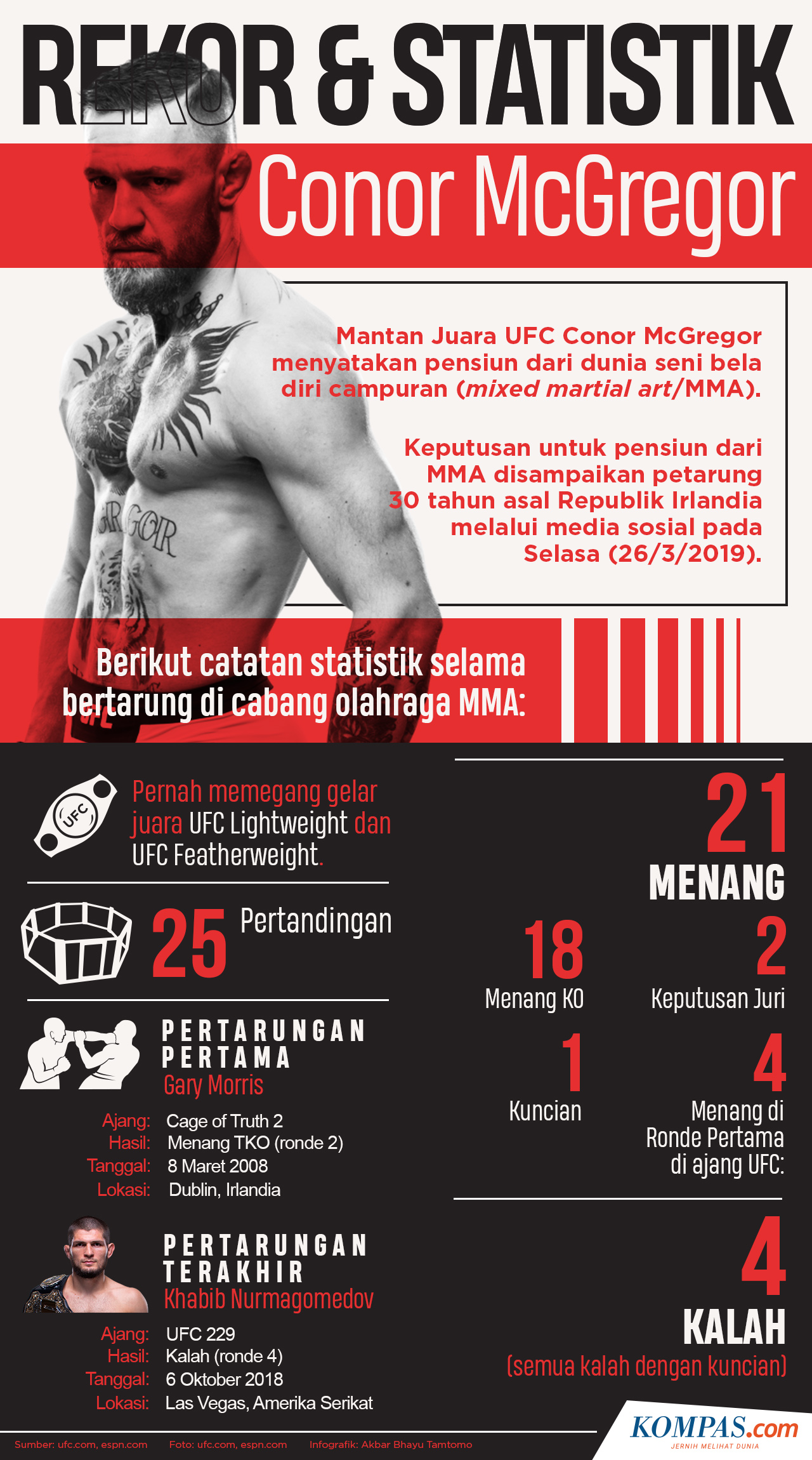Conor Mcgregor Statistik Conor Mcgregor Statistik
