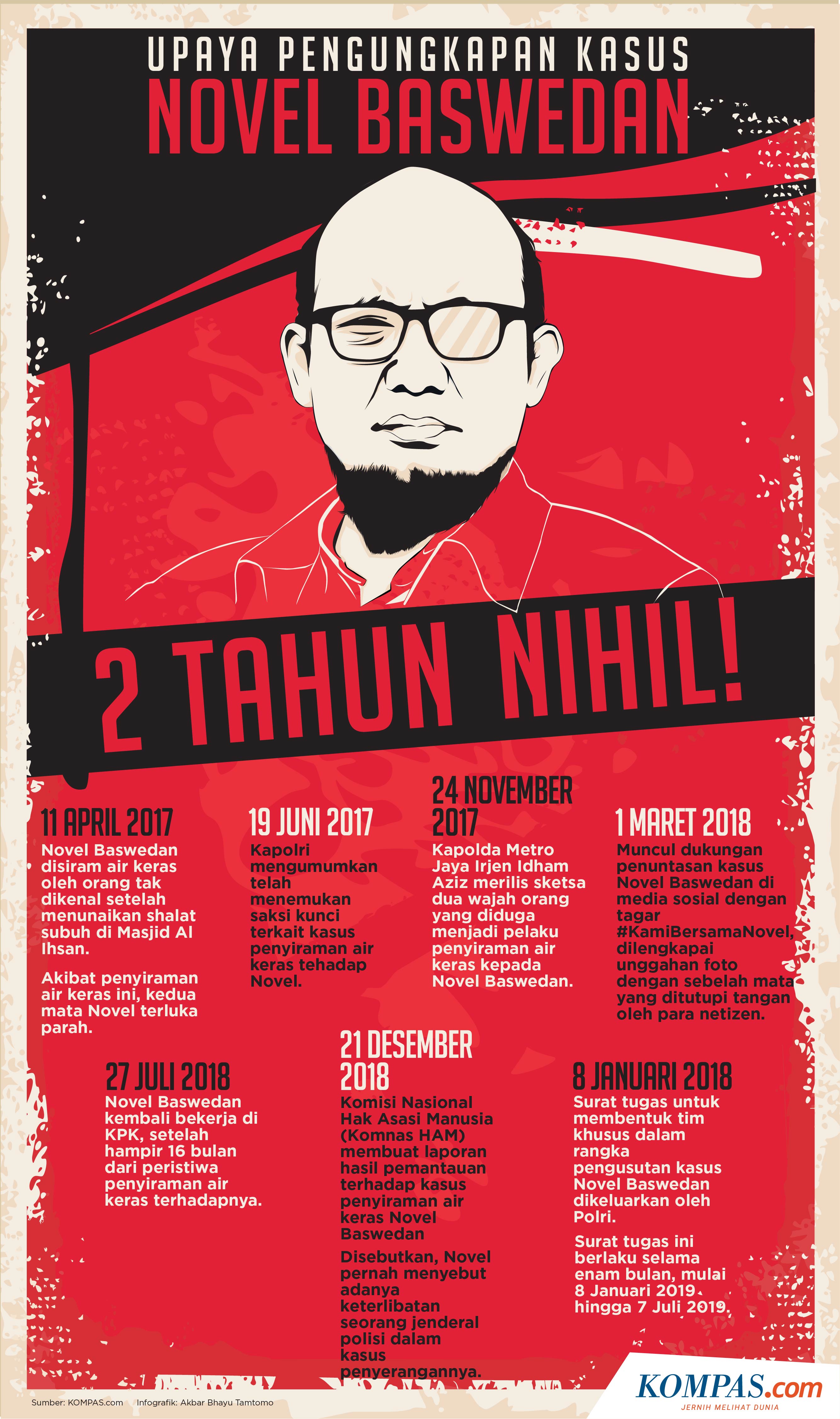 Infografik Upaya Pengungkapan Kasus Novel Baswedan KOMPAS Akbar Bhayu Tamtomo