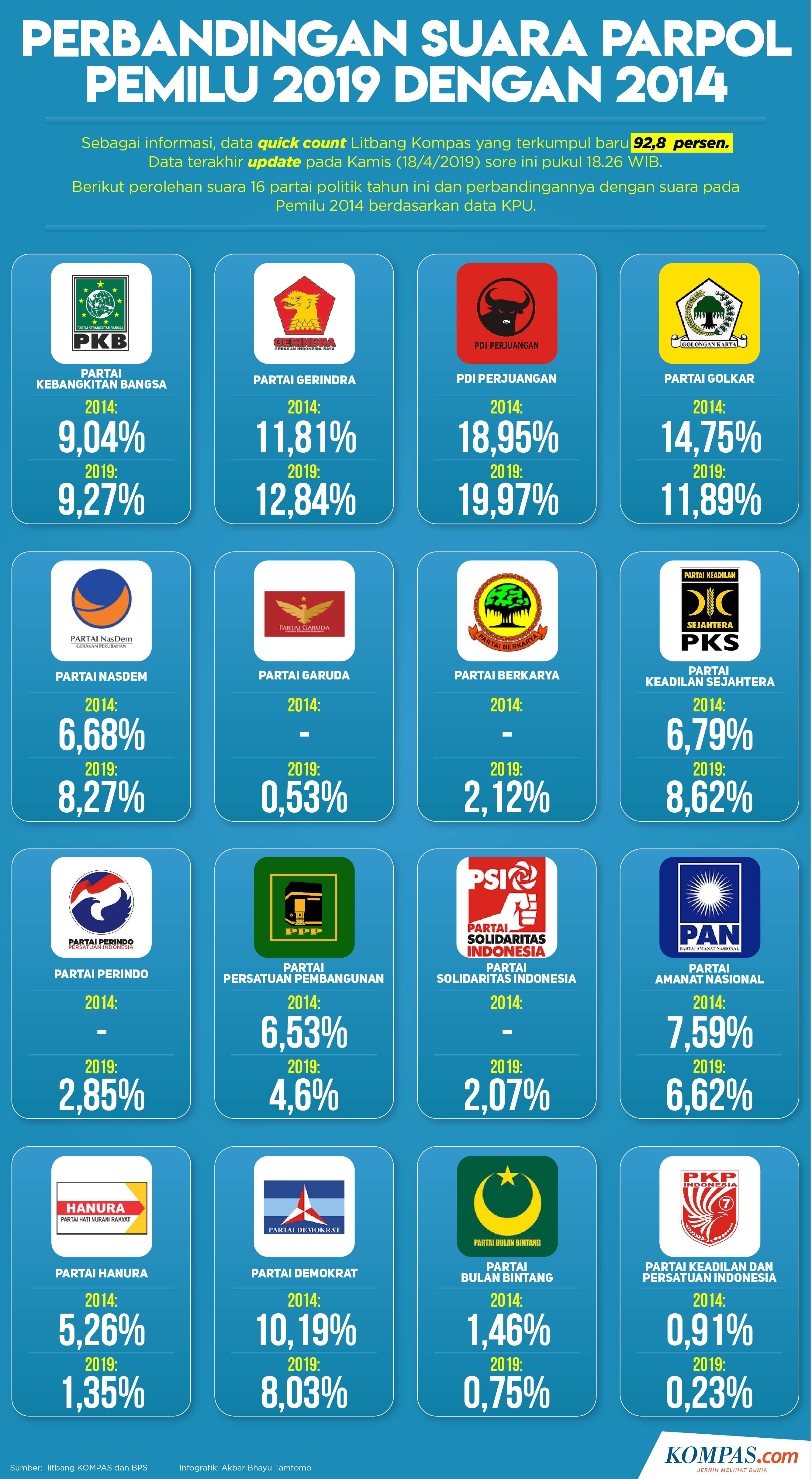 INFOGRAFIK Perbandingan Suara Partai Hasil Pemilu Dengan