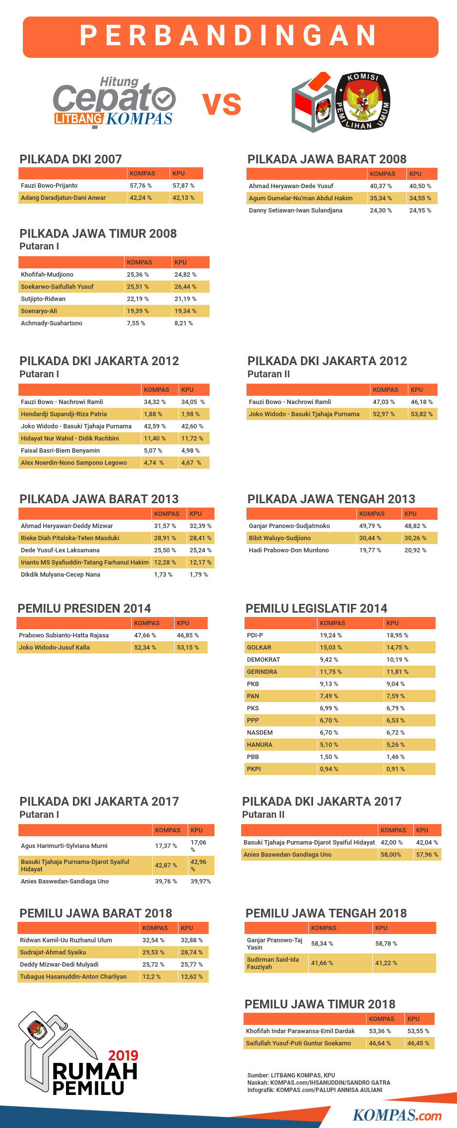 Perbandingan Hasil Quick Count Litbang Kompas dan Hasil Perhitungan KPU 2007 2018 KOMPAS PALUPI ANNISA AULIANI