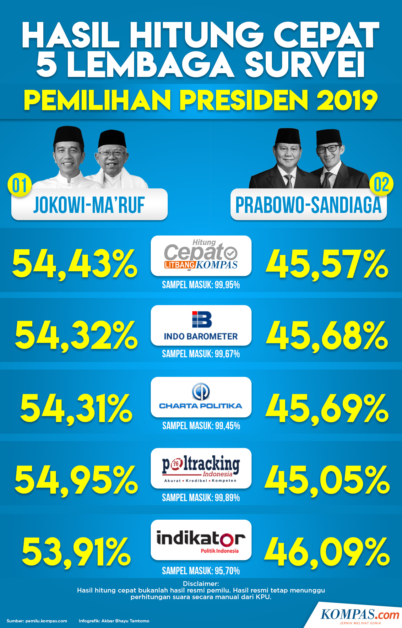 UPDATE TERKINI Real Count KPU Data 14.2 Persen, Selisih Mulai Menjauh