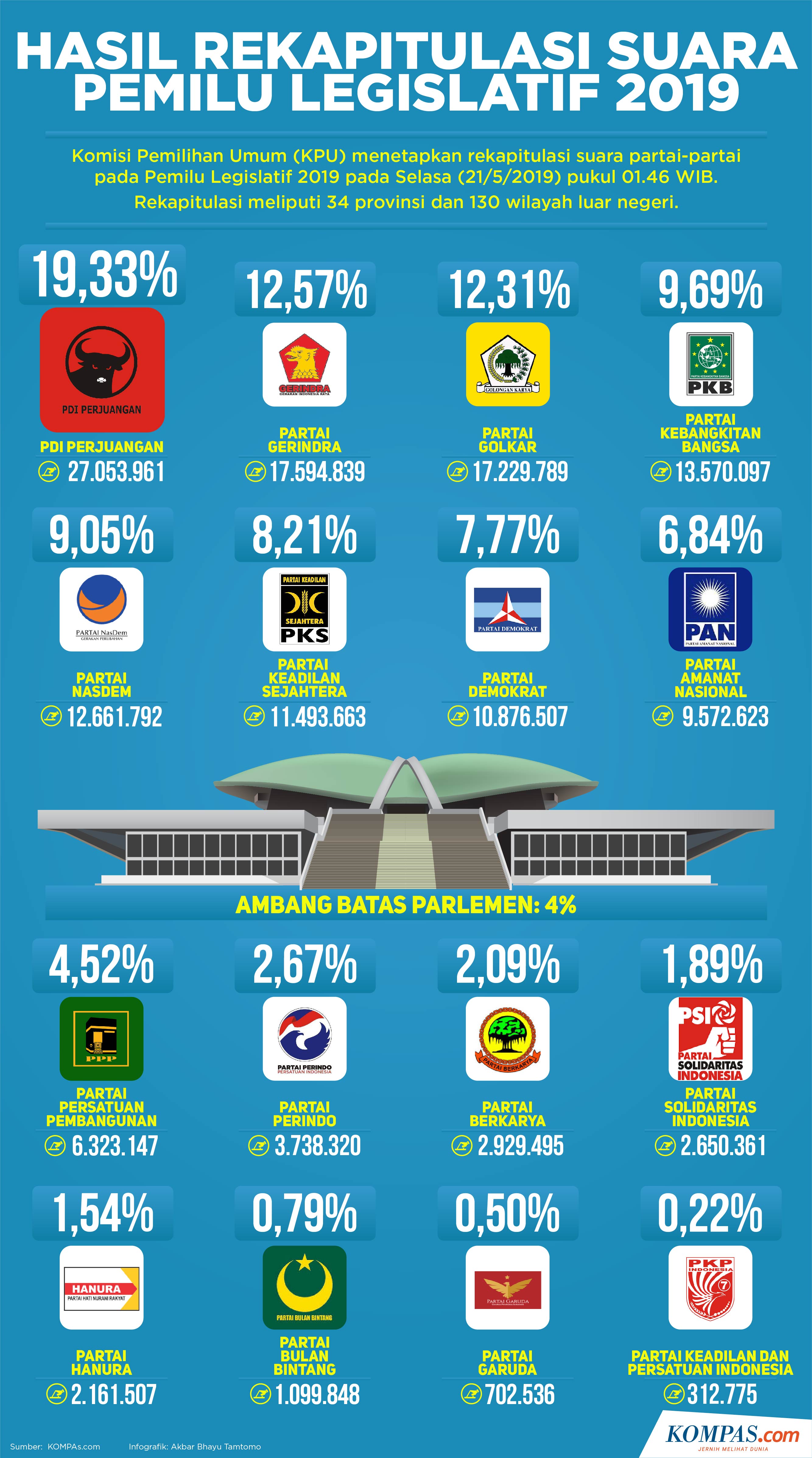 Infografik Perolehan Suara Partai Politik Dalam Pemilu 2019 Versi Kpu 1459