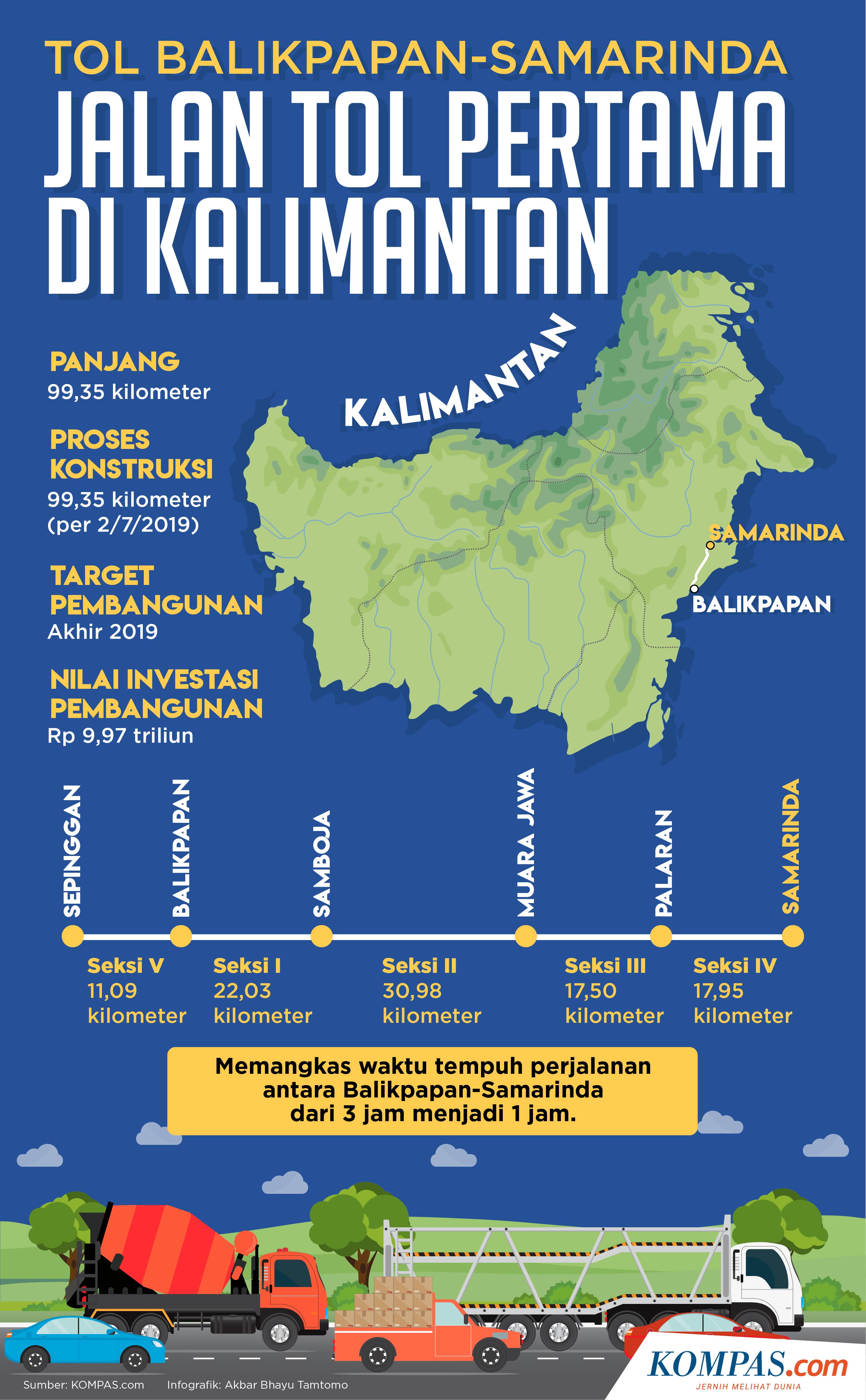 INFOGRAFIK: Tol Balikpapan-Samarinda, Jalan Tol Pertama di Kalimantan