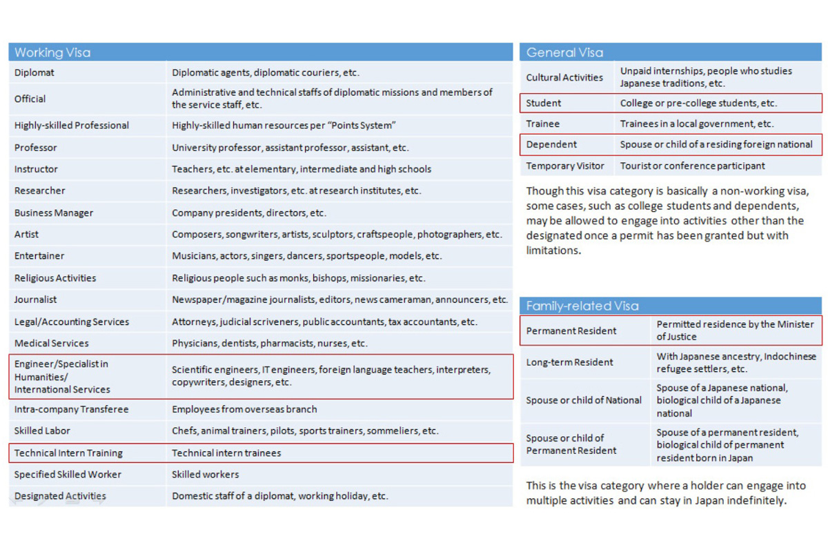 Tabel di atas diolah berdasarkan data dari Biro Imigrasi dan Kementrian Luar Negeri Jepang