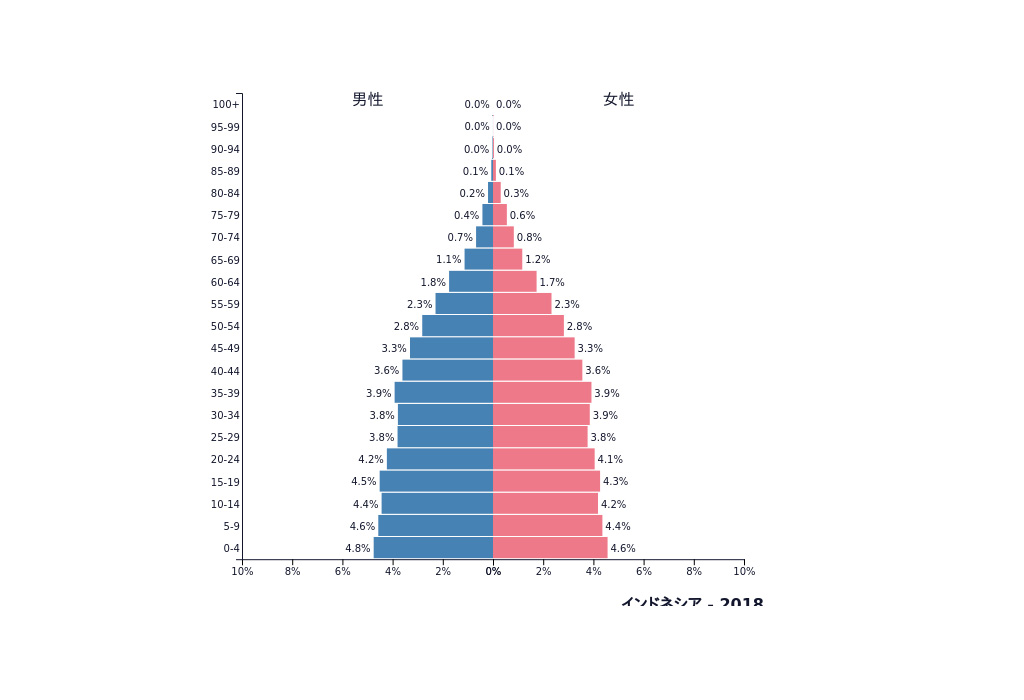 Sumber data: PopulationPyramid.net
