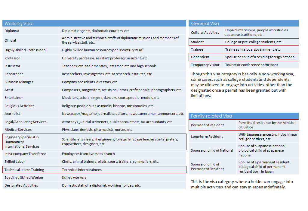 Tabel di atas diolah berdasarkan data dari Biro Imigrasi dan Kementerian Luar Negeri Jepang