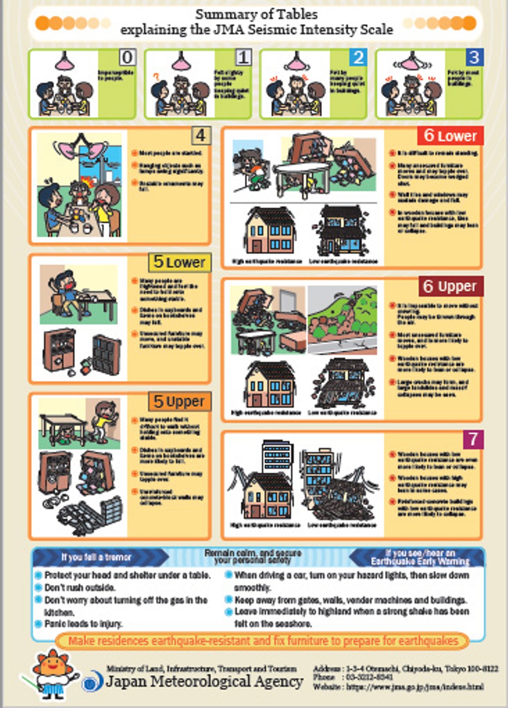 JMA Seismic Intensity Scale