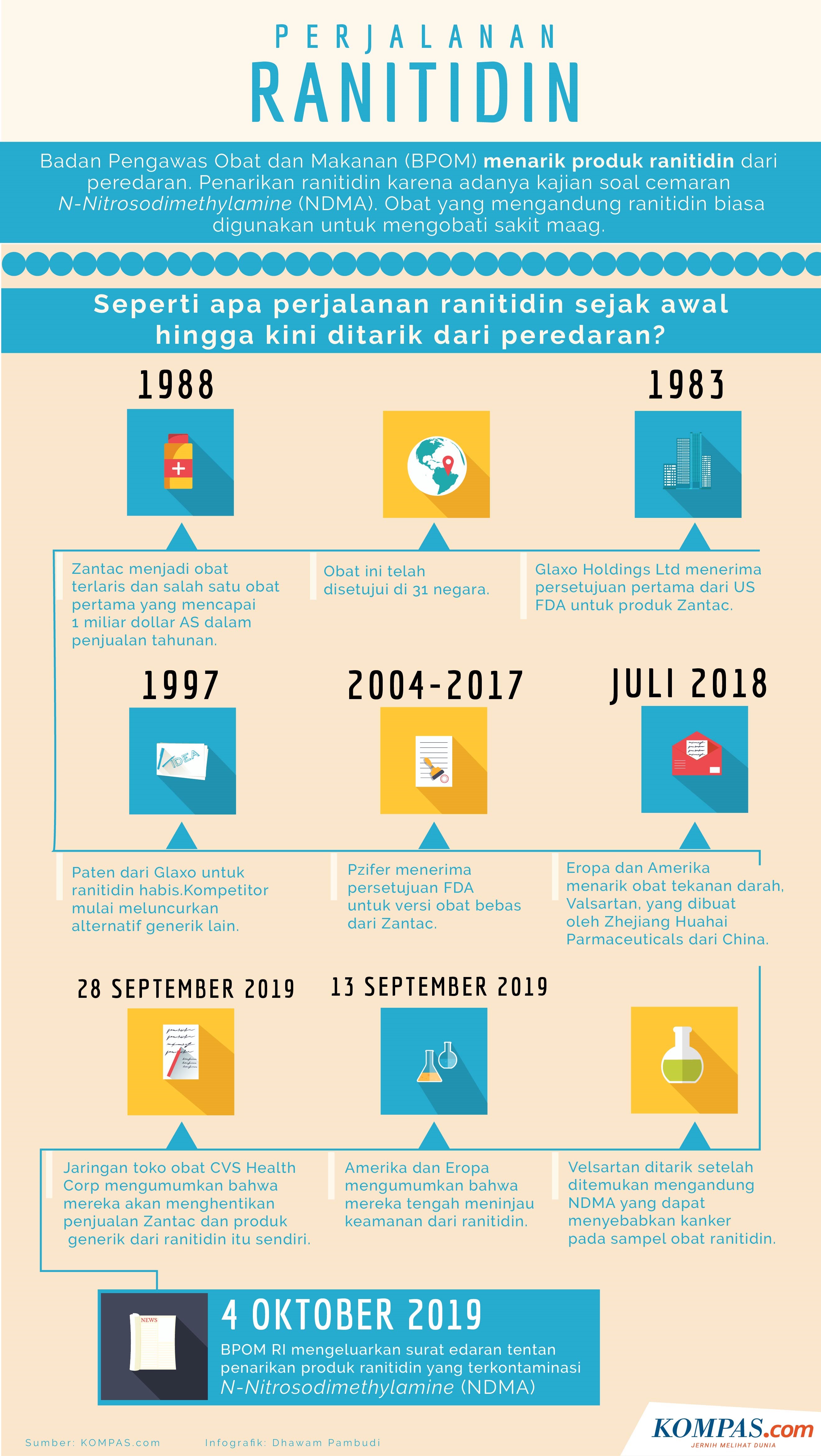 Infografik Perjalanan Ranitidin