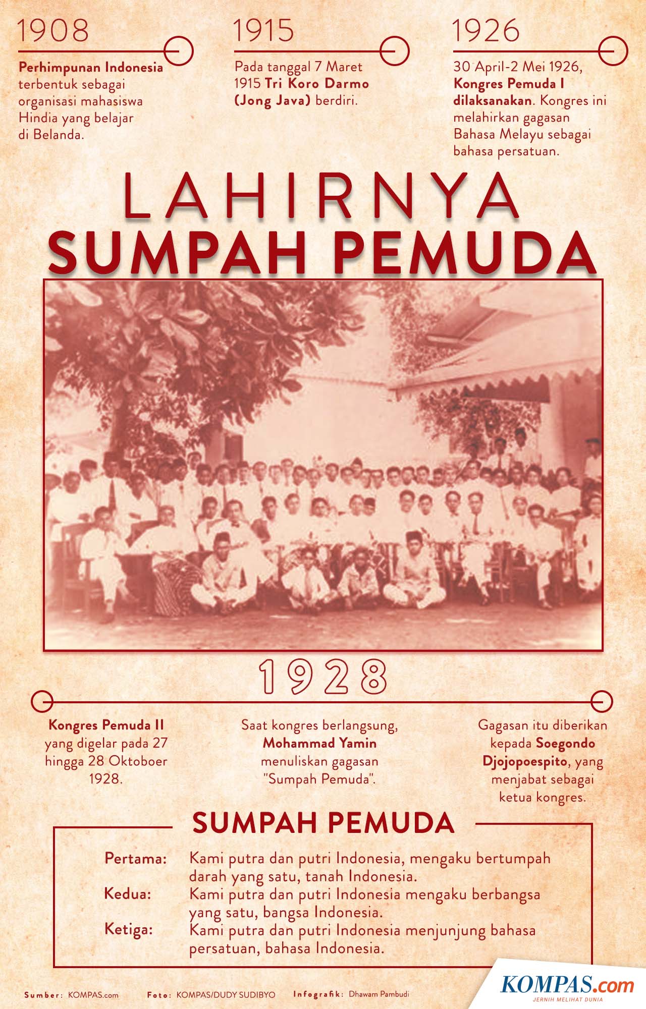 Kongres Pemuda 27 Oktober 1928, Sejarah Lahirnya Sumpah Pemuda Halaman all  - Kompas.com