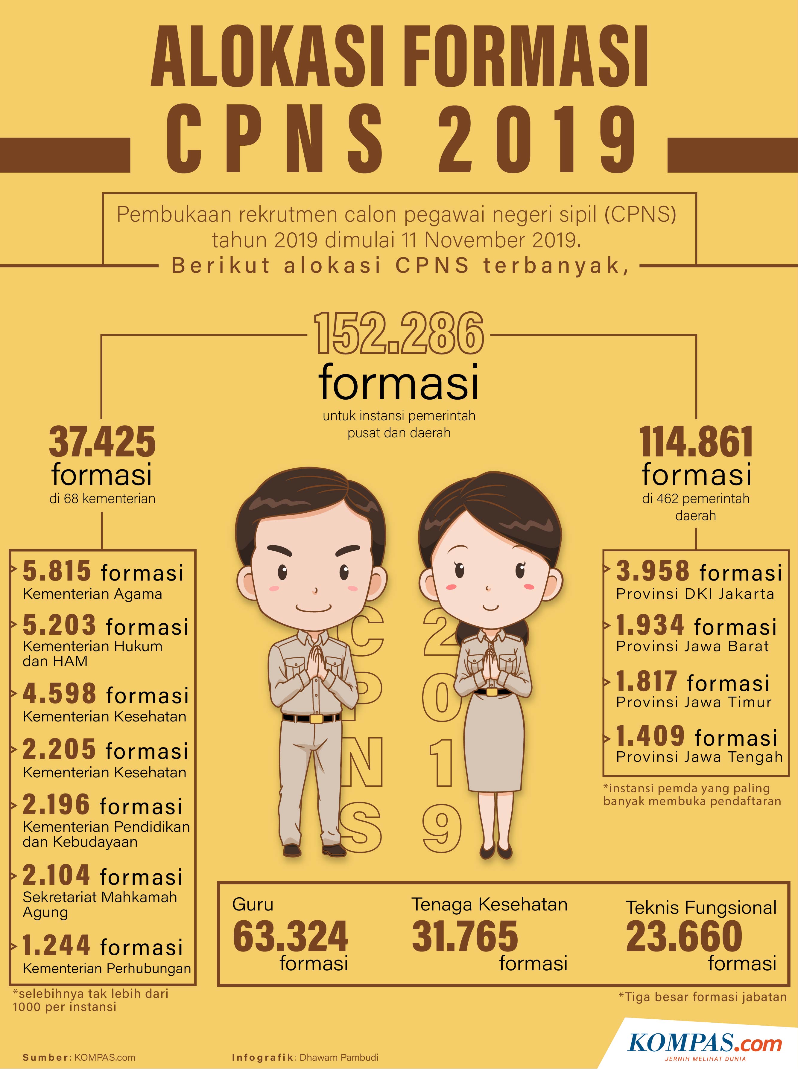Infografik Alokasi Formasi Cpns 2019