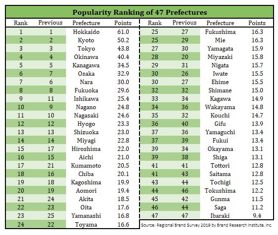 Rangking prefektur di Jepang. 