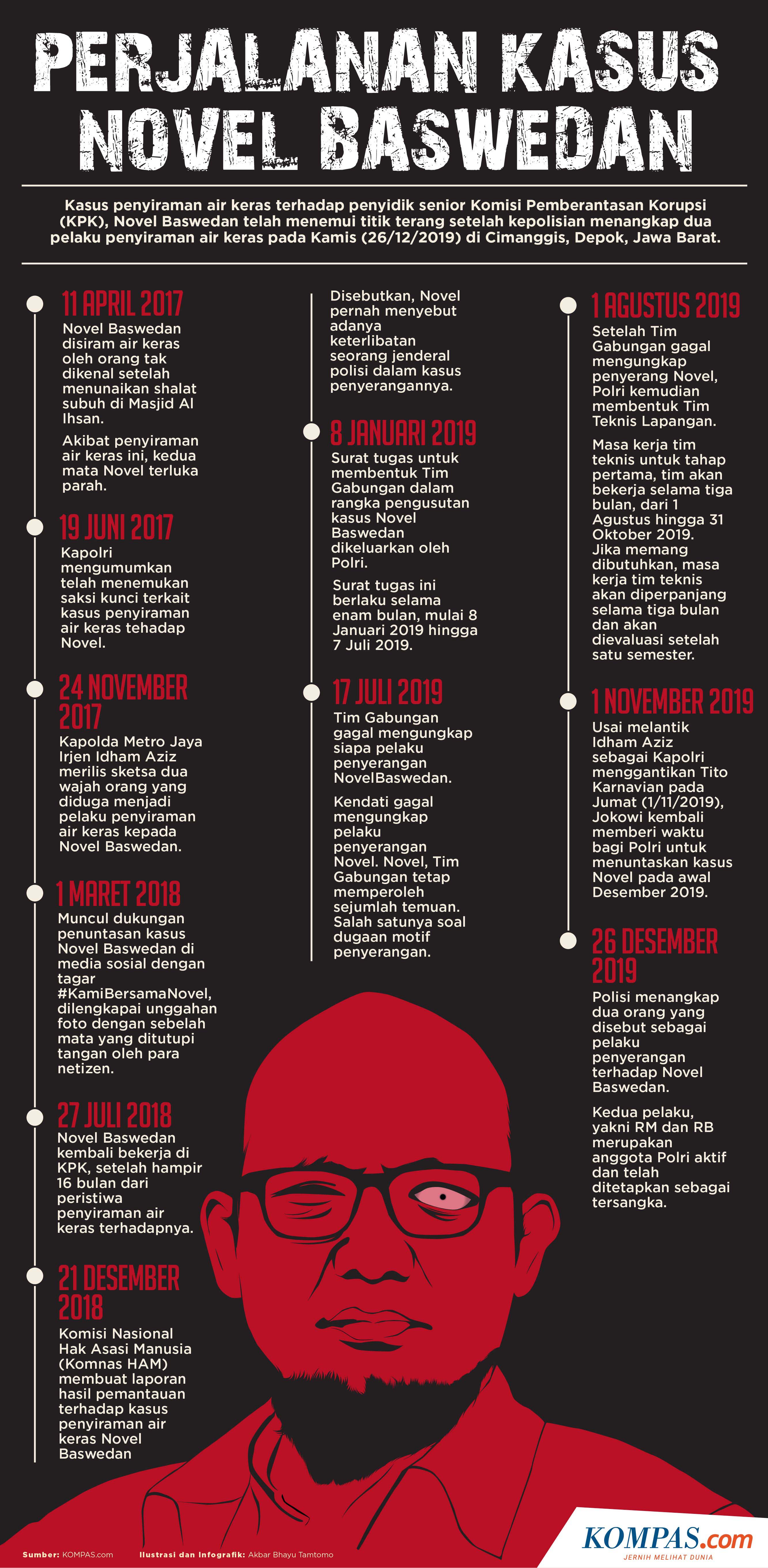 INFOGRAFIK: Perjalanan Kasus Novel Baswedan