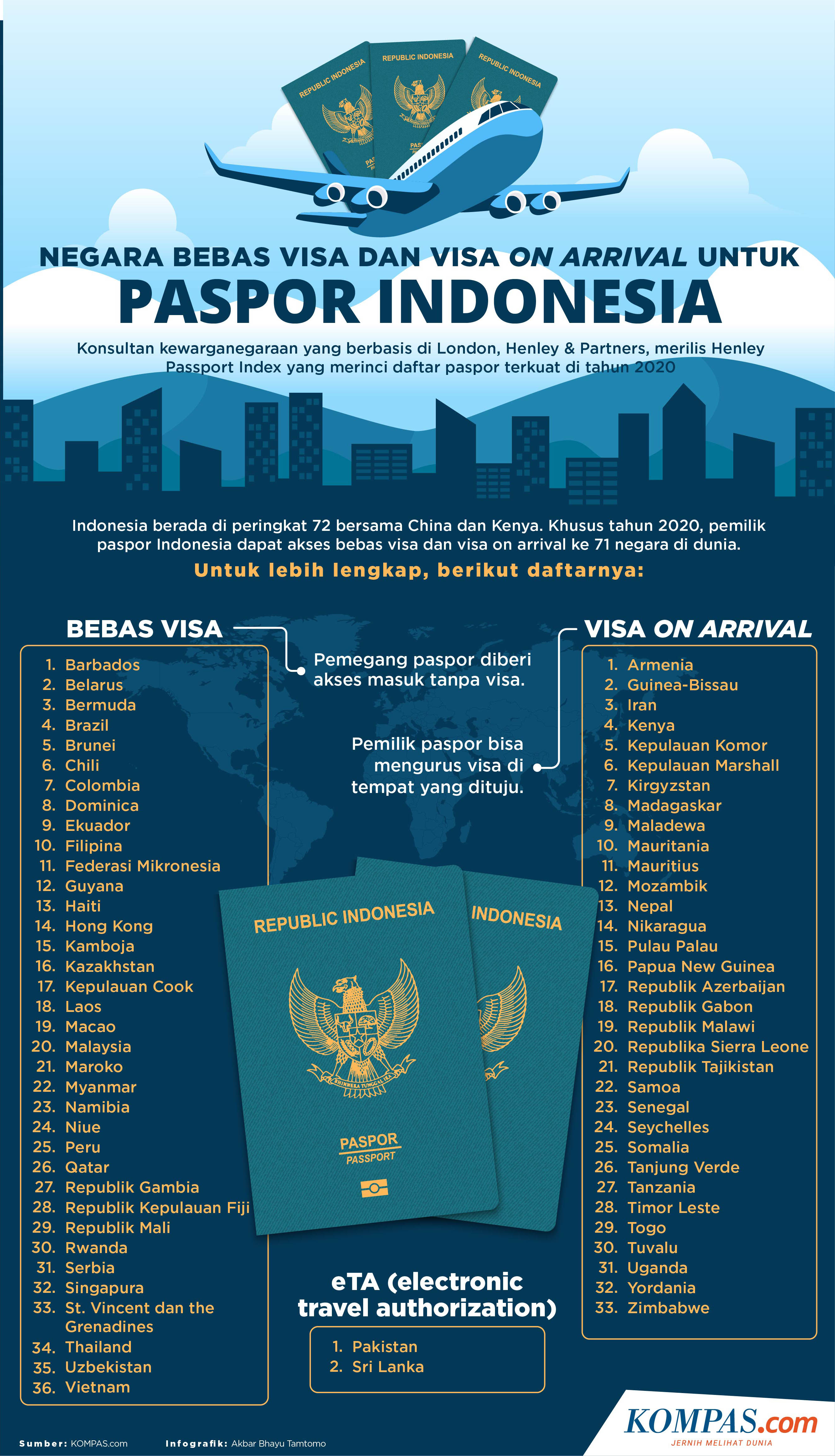 INFOGRAFIK Daftar Negara Bebas Visa dan Visa on Arrival untuk Paspor