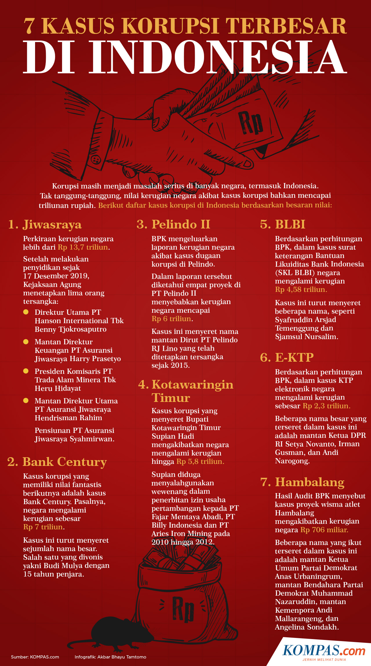 Infografik 7 Kasus Korupsi Dengan Kerugian Terbesar Di Indonesia 9766