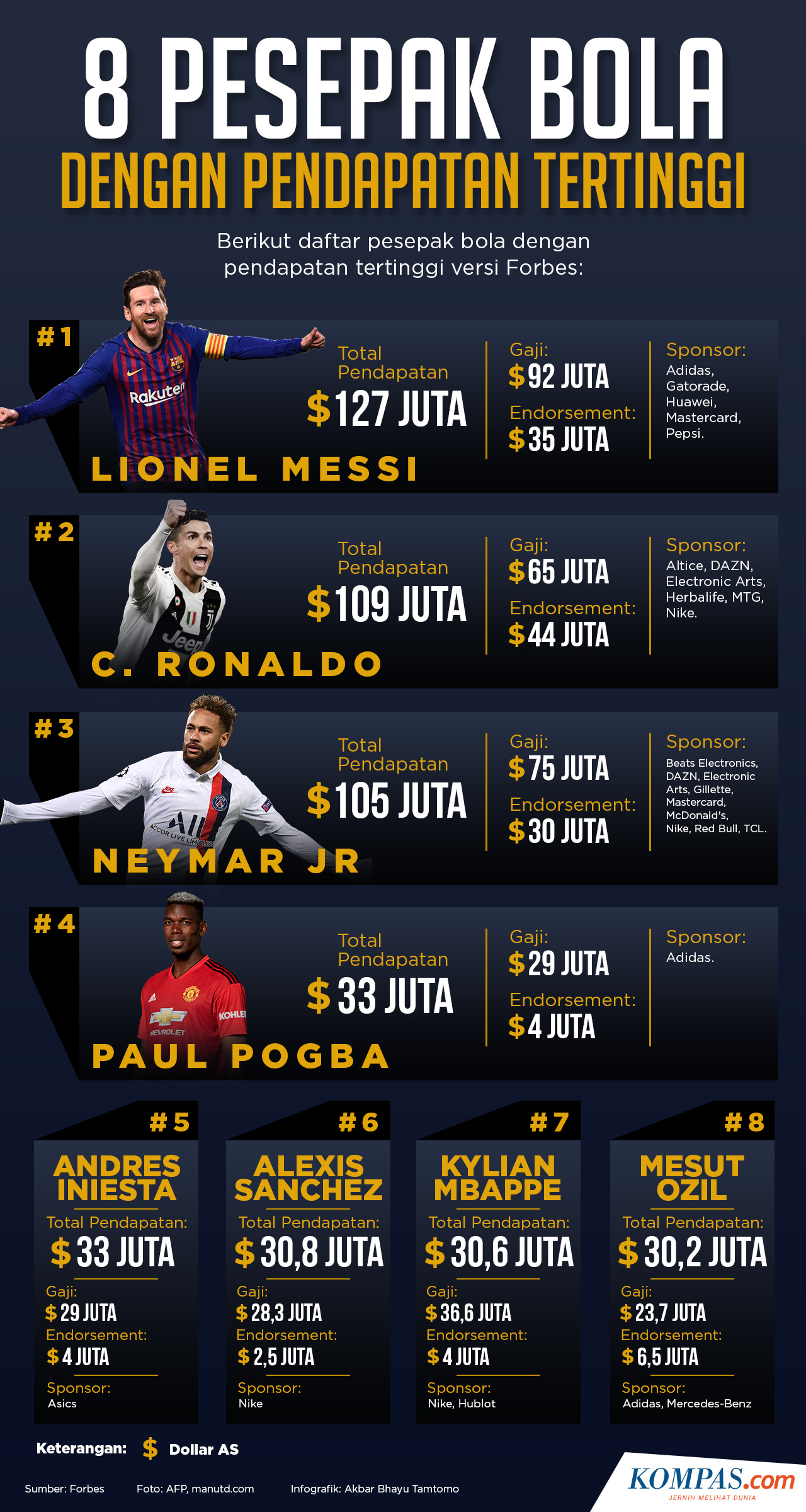 Infografik 8 Pesepak Bola Dengan Pendapatan Tertinggi