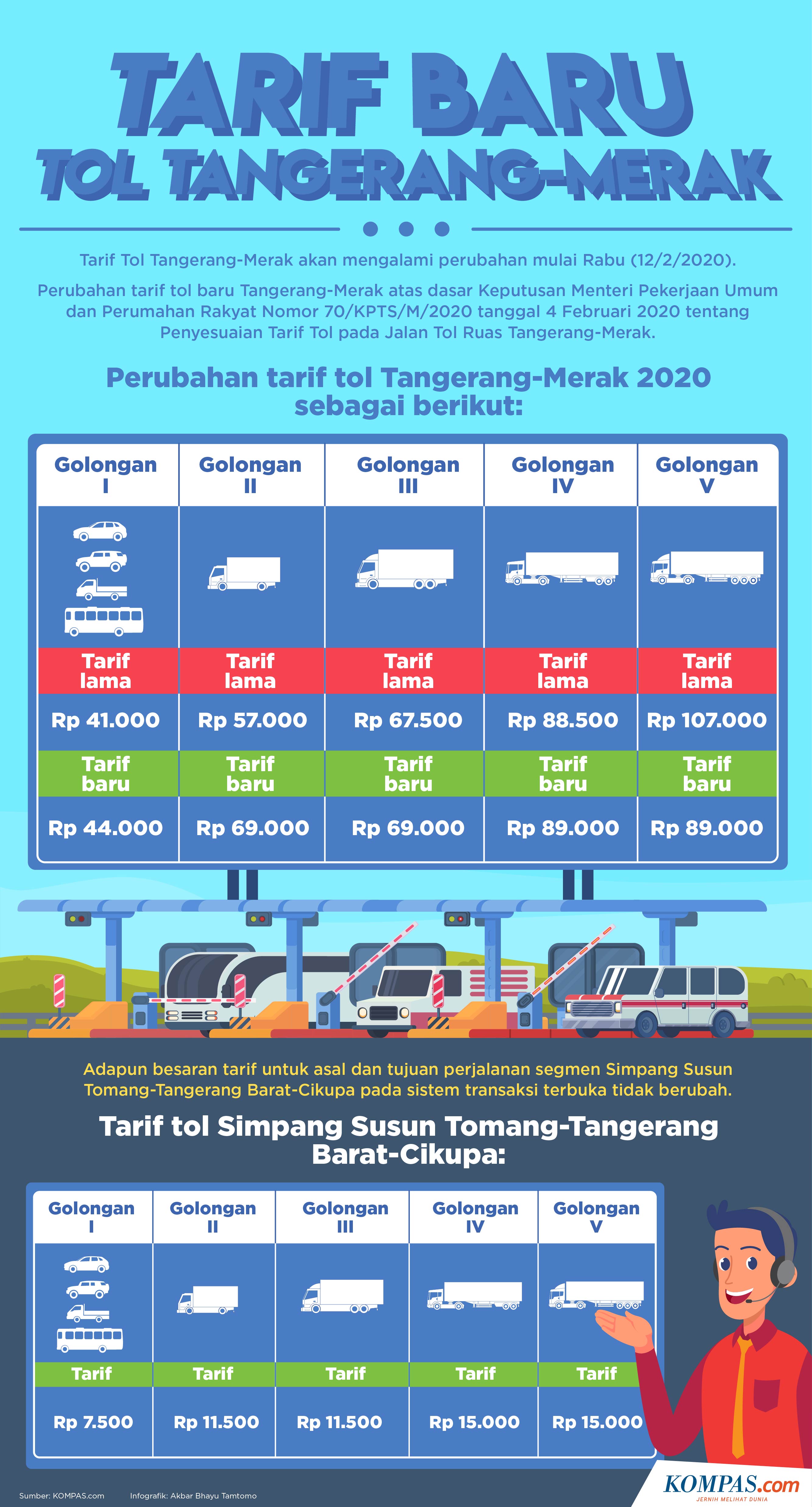 INFOGRAFIK Tarif Baru Tol  Tangerang Merak  Berlaku Hari Ini