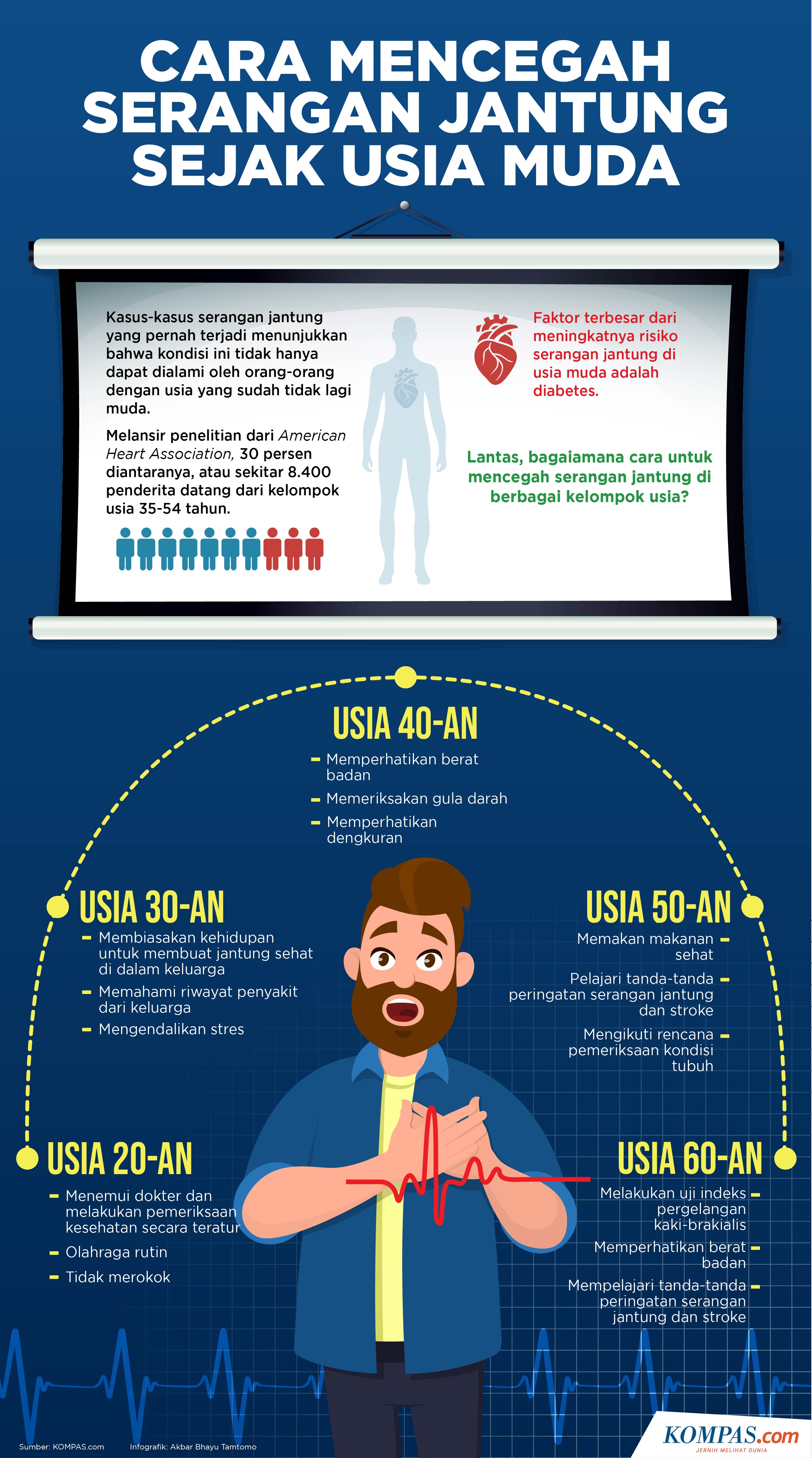 Infografik Mencegah Serangan Jantung Sejak Usia Muda