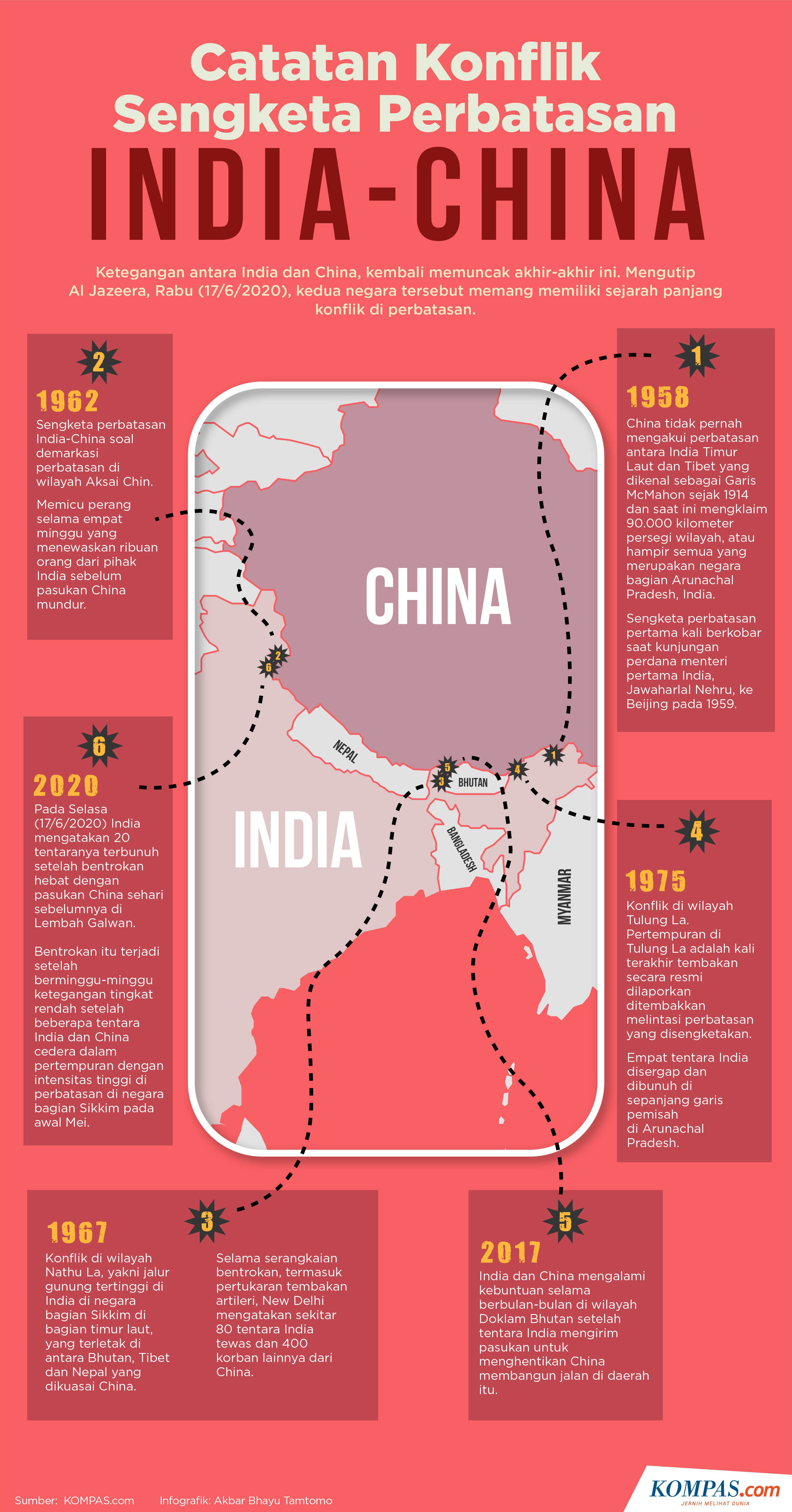 INFOGRAFIK: Catatan Konflik Sengketa Perbatasan India-China