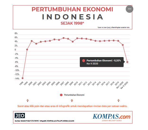 Permasalahan dan tantangan dalam pembangunan ekonomi indonesia saat pandemi covid 19