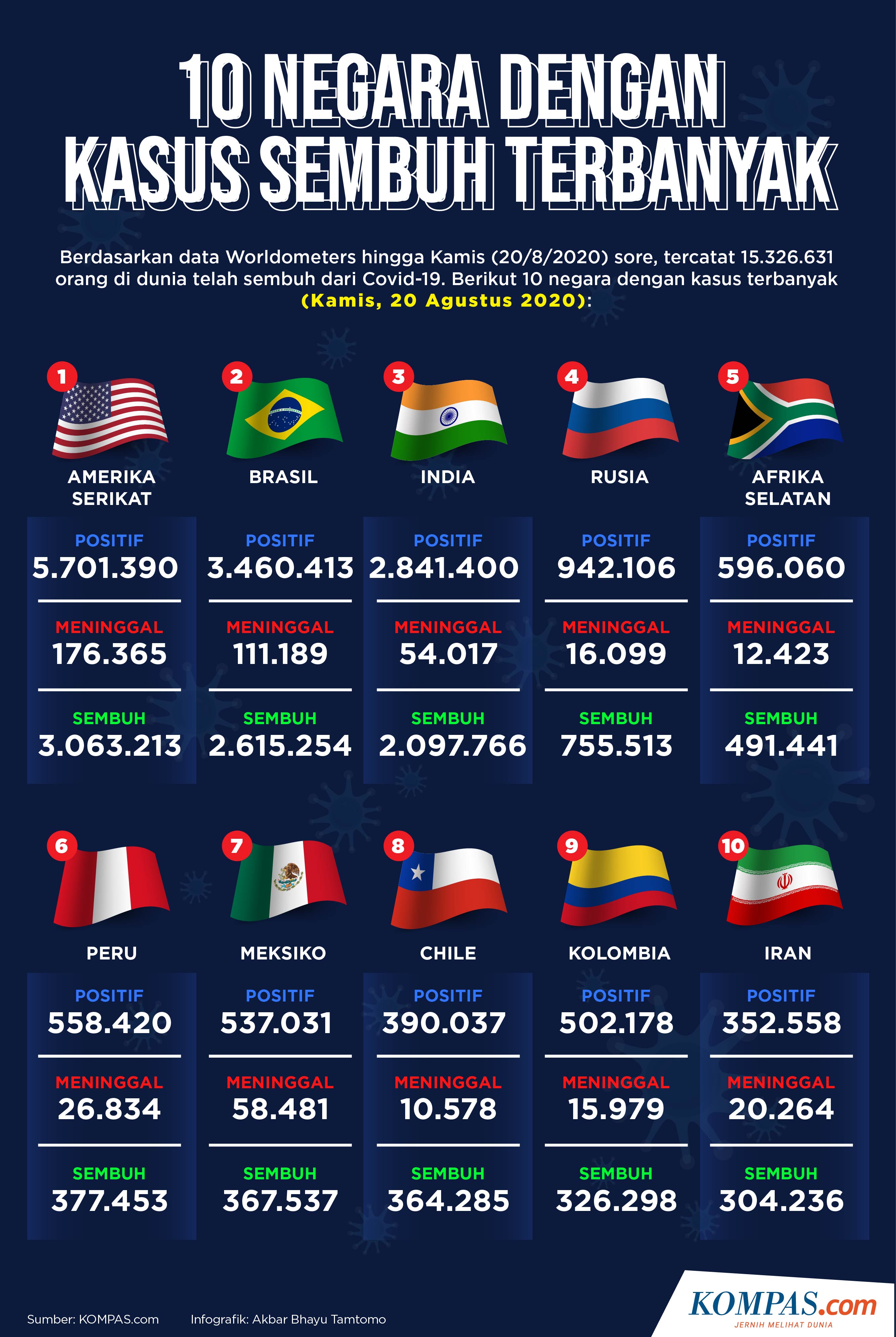 Infografik 7 Kasus Korupsi Dengan Kerugian Terbesar Di Indonesia - Riset