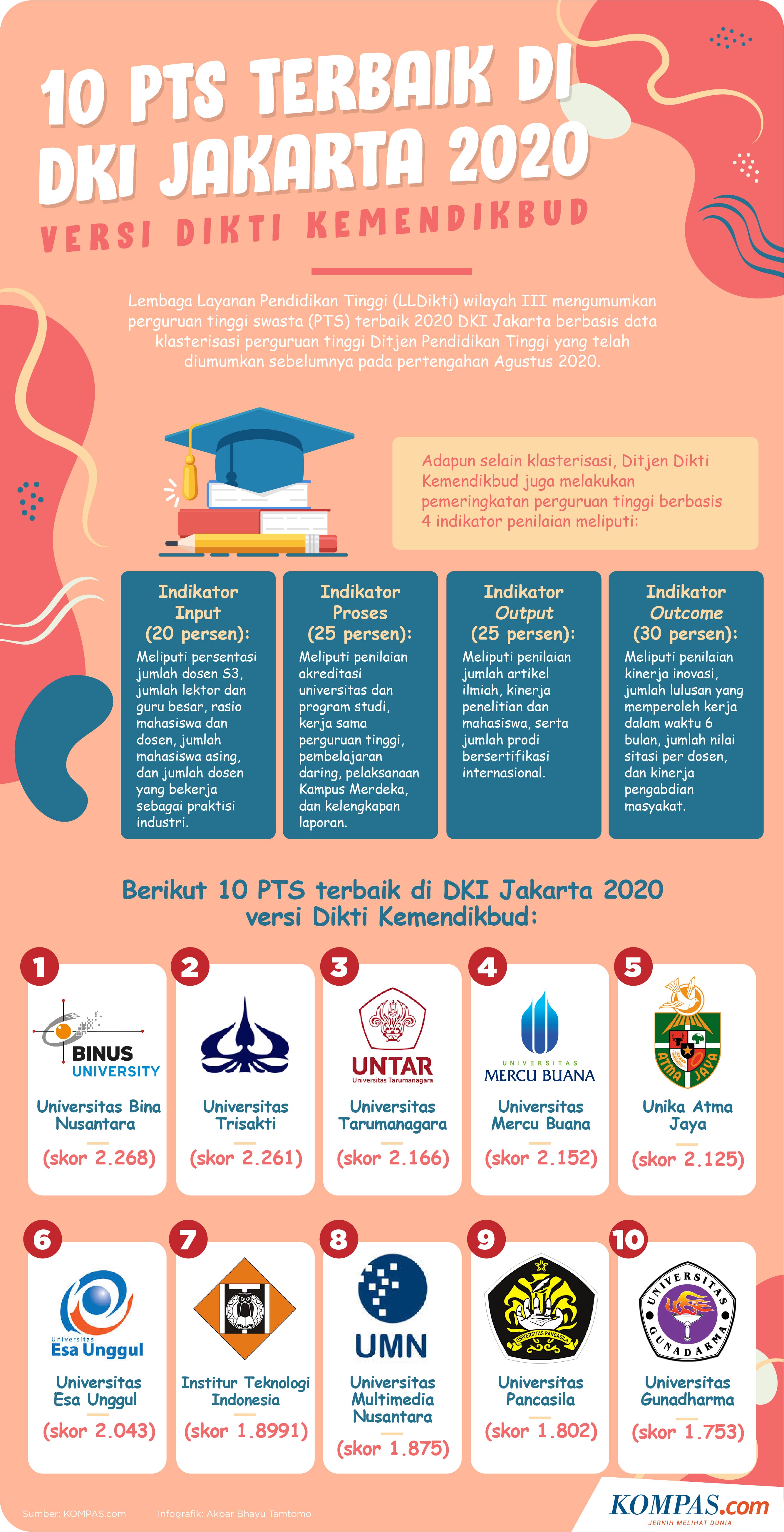 Infografik 10 Universitas Swasta Terbaik Di Dki Jakarta 2020