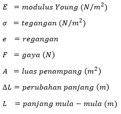 Mengenal Prinsip Modulus Young Halaman All Kompas Com