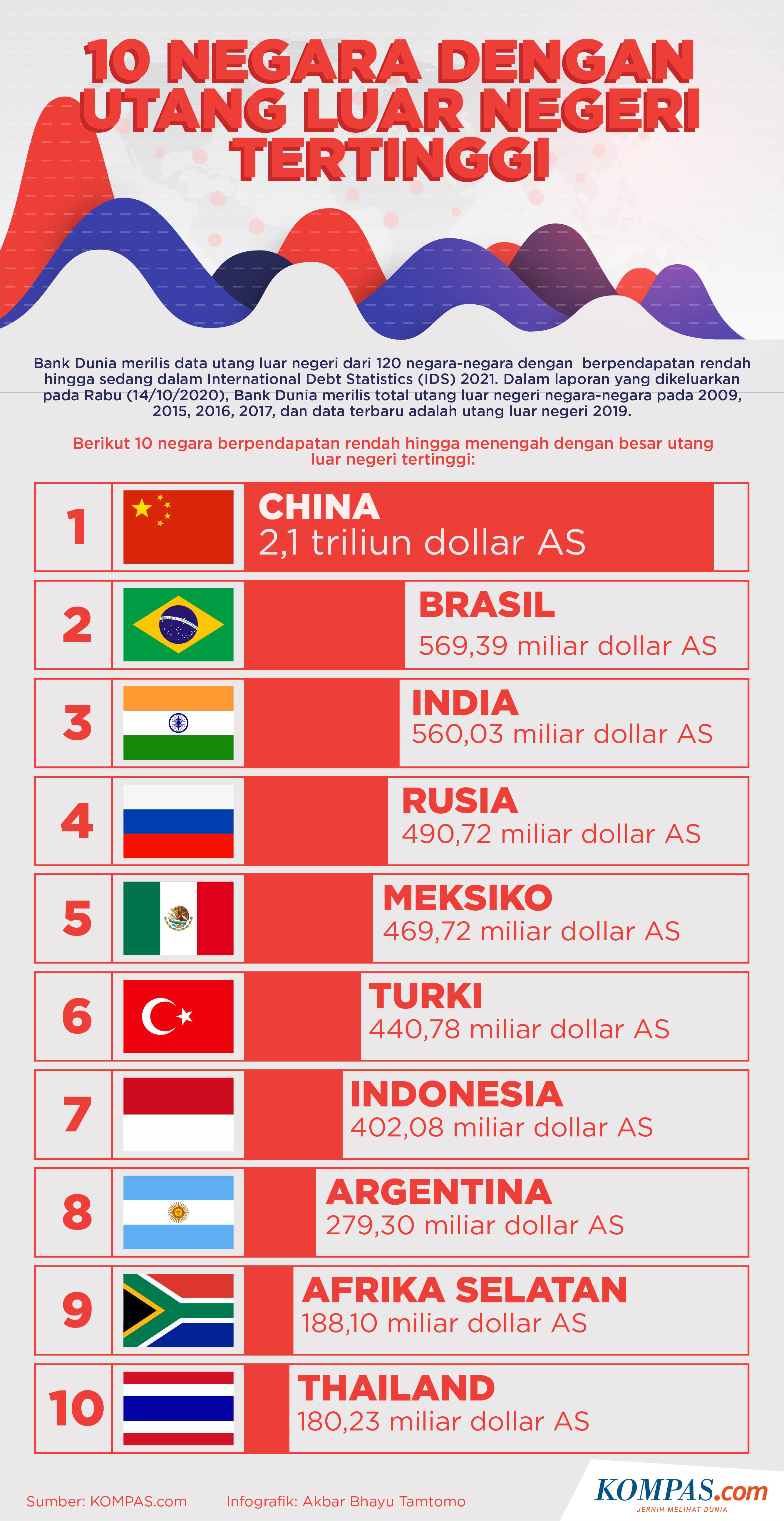 Infografik 10 Negara Dengan Utang Luar Negeri Tertinggi 