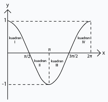 Cara menggambar grafik fungsi trigonometri